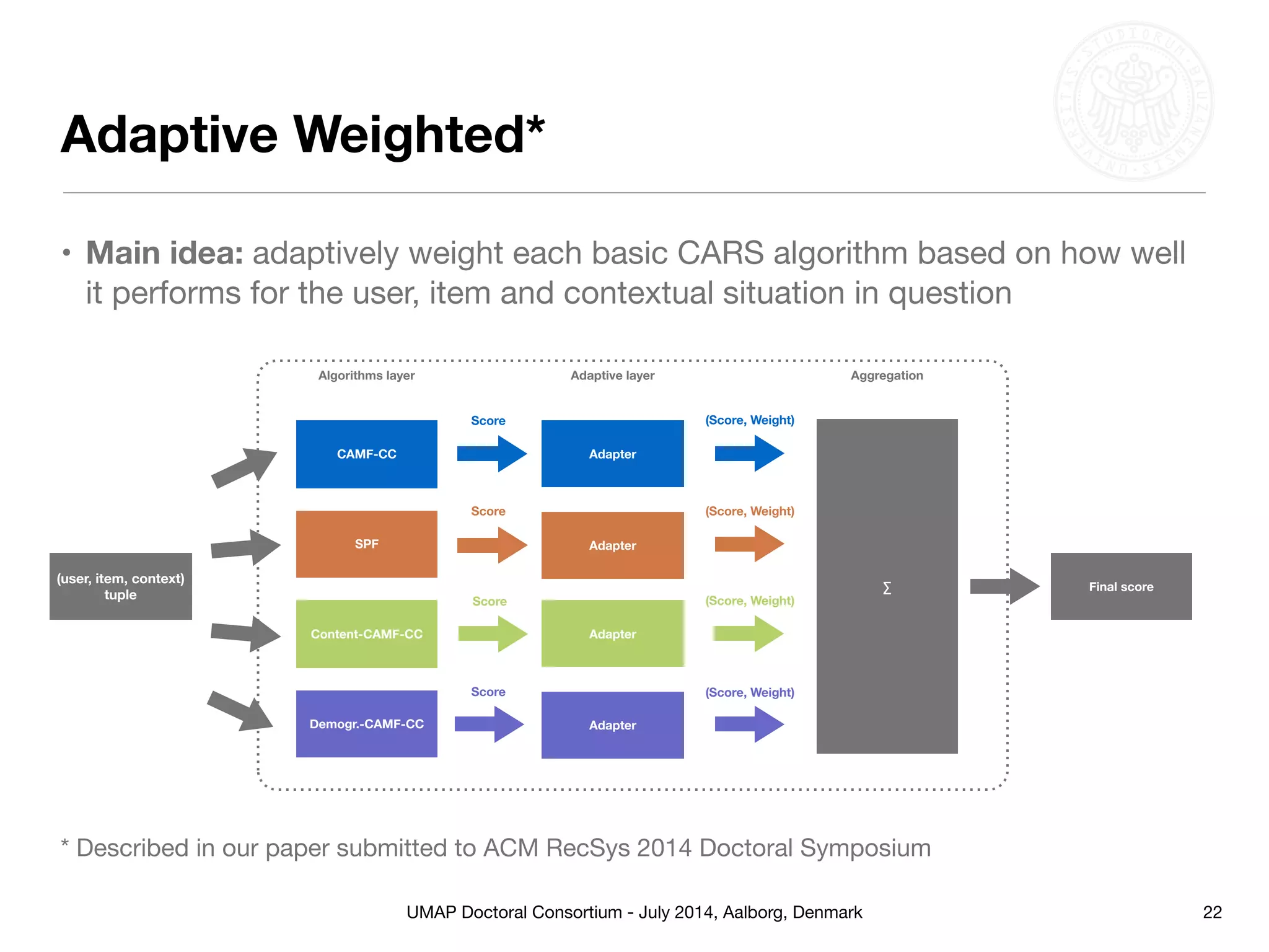 UMAP Doctoral Consortium - July 2014, Aalborg, Denmark
Adaptive Weighted*
• Main idea: adaptively weight each basic CARS algorithm based on how well
it performs for the user, item and contextual situation in question
22
(user, item, context)
tuple
CAMF-CC
SPF
Content-CAMF-CC
Demogr.-CAMF-CC
Adapter
Adapter
Adapter
Adapter
Score
Score
Score
Score
(Score, Weight)
(Score, Weight)
(Score, Weight)
(Score, Weight)
∑ Final score
Algorithms layer Adaptive layer Aggregation
* Described in our paper submitted to ACM RecSys 2014 Doctoral Symposium
 
