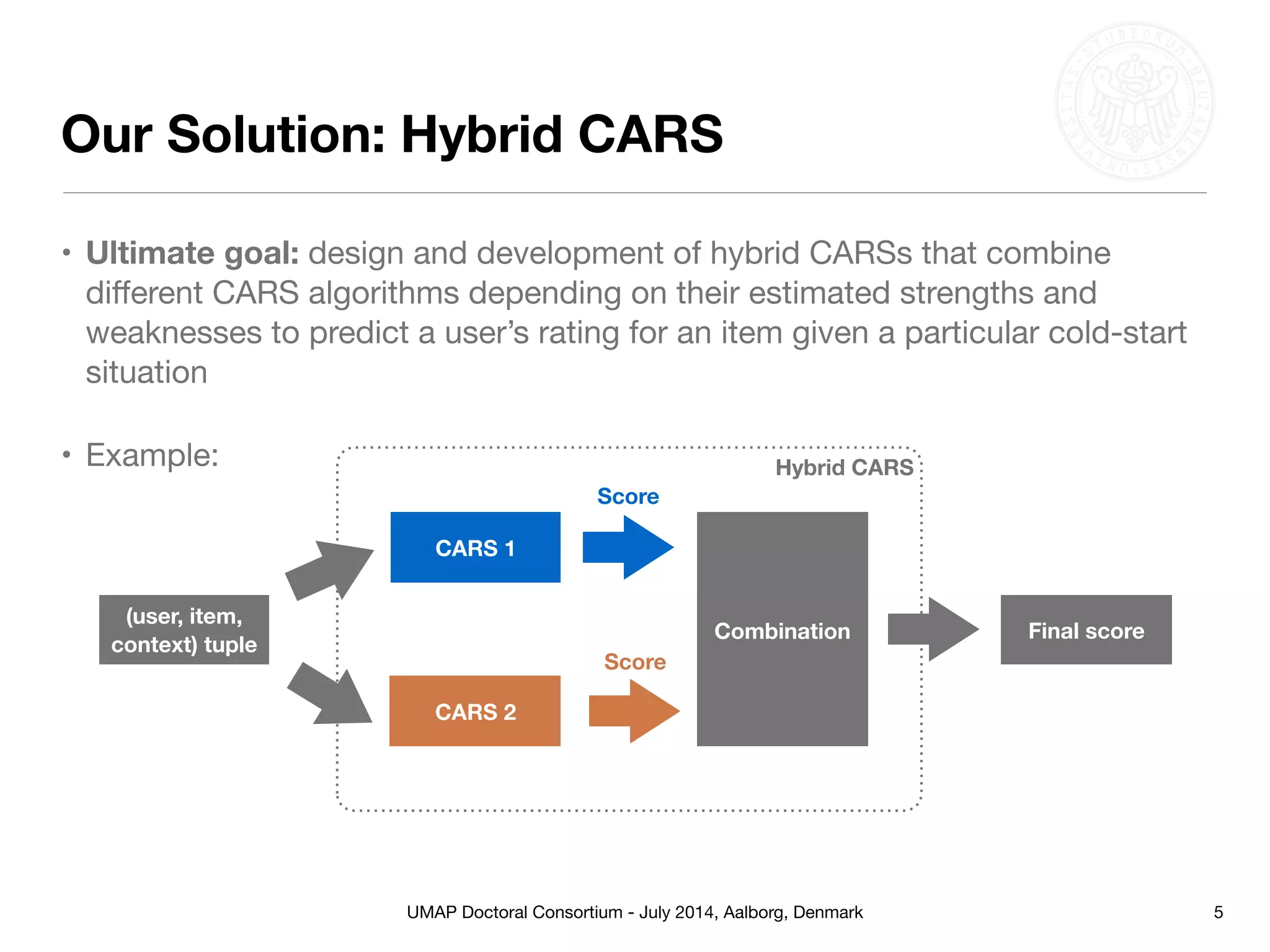 UMAP Doctoral Consortium - July 2014, Aalborg, Denmark
Our Solution: Hybrid CARS
• Ultimate goal: design and development of hybrid CARSs that combine
diﬀerent CARS algorithms depending on their estimated strengths and
weaknesses to predict a user’s rating for an item given a particular cold-start
situation

• Example:
5
(user, item,
context) tuple
CARS 1
CARS 2
Combination Final score
Score
Score
Hybrid CARS
 