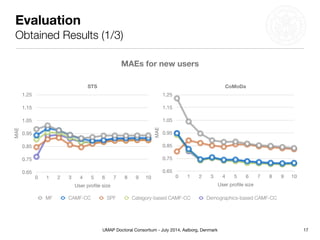 UMAP Doctoral Consortium - July 2014, Aalborg, Denmark
Evaluation
Obtained Results (1/3)
MAEs for new users
17
CoMoDa
MAE
0.65
0.75
0.85
0.95
1.05
1.15
1.25
User proﬁle size
0 1 2 3 4 5 6 7 8 9 10
MF CAMF-CC SPF Category-based CAMF-CC Demographics-based CAMF-CC
STS
MAE
0.65
0.75
0.85
0.95
1.05
1.15
1.25
User proﬁle size
0 1 2 3 4 5 6 7 8 9 10
 