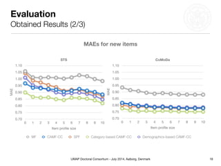 UMAP Doctoral Consortium - July 2014, Aalborg, Denmark
Evaluation
Obtained Results (2/3)
MAEs for new items
18
CoMoDa
MAE
0.70
0.75
0.80
0.85
0.90
0.95
1.00
1.05
1.10
Item proﬁle size
0 1 2 3 4 5 6 7 8 9 10
MF CAMF-CC SPF Category-based CAMF-CC Demographics-based CAMF-CC
STS
MAE
0.70
0.75
0.80
0.85
0.90
0.95
1.00
1.05
1.10
Item proﬁle size
0 1 2 3 4 5 6 7 8 9 10
 
