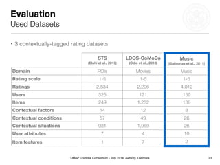 UMAP Doctoral Consortium - July 2014, Aalborg, Denmark
• 3 contextually-tagged rating datasets
STS
(Elahi et al., 2013)
LDOS-CoMoDa
(Odić et al., 2013)
Music
(Baltrunas et al., 2011)
Domain POIs Movies Music
Rating scale 1-5 1-5 1-5
Ratings 2,534 2,296 4,012
Users 325 121 139
Items 249 1,232 139
Contextual factors 14 12 8
Contextual conditions 57 49 26
Contextual situations 931 1,969 26
User attributes 7 4 10
Item features 1 7 2
Evaluation
Used Datasets
23
 