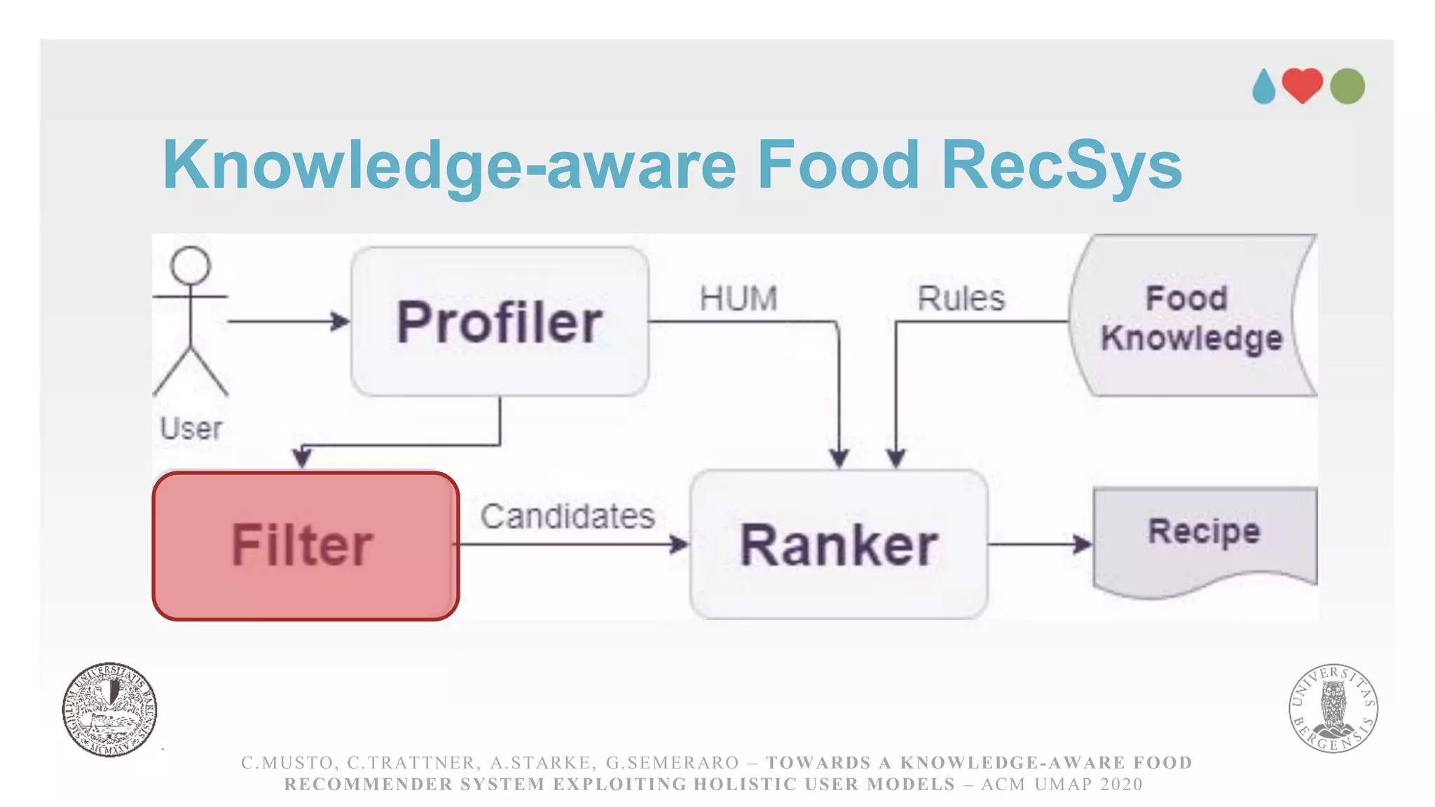 Knowledge-aware Food RecSys
C.MUSTO, C.TRATTNER, A.STARKE, G.SEMERARO – TOWARDS A KNOWLEDGE-AWARE FOOD RECOMMENDER
SYSTEM EXPLOITING HOLISTICUSER MODELS – ACM UMAP 2020
C.MUSTO, C.TRATTNER, A.STARKE, G.SEMERARO – TOWARDS A KNOWLEDGE-AWARE FOOD
RECOMMENDER SYSTEM EXPLOITING HOLISTIC USER MODELS – ACM UMAP 2020
 