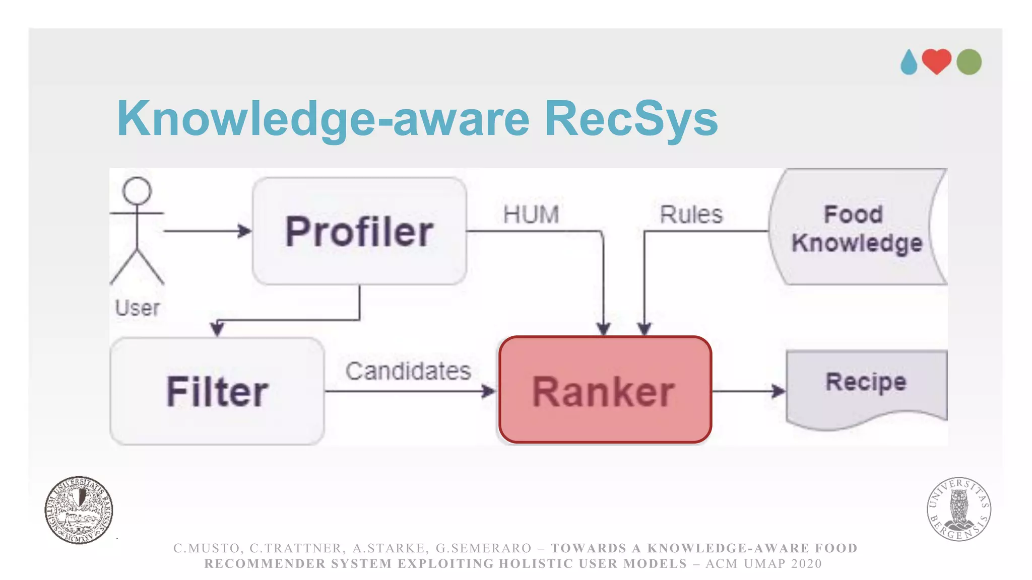 Knowledge-aware RecSys
C.MUSTO, C.TRATTNER, A.STARKE, G.SEMERARO – TOWARDS A KNOWLEDGE-AWARE FOOD RECOMMENDER
SYSTEM EXPLOITING HOLISTICUSER MODELS – ACM UMAP 2020
C.MUSTO, C.TRATTNER, A.STARKE, G.SEMERARO – TOWARDS A KNOWLEDGE-AWARE FOOD
RECOMMENDER SYSTEM EXPLOITING HOLISTIC USER MODELS – ACM UMAP 2020
 