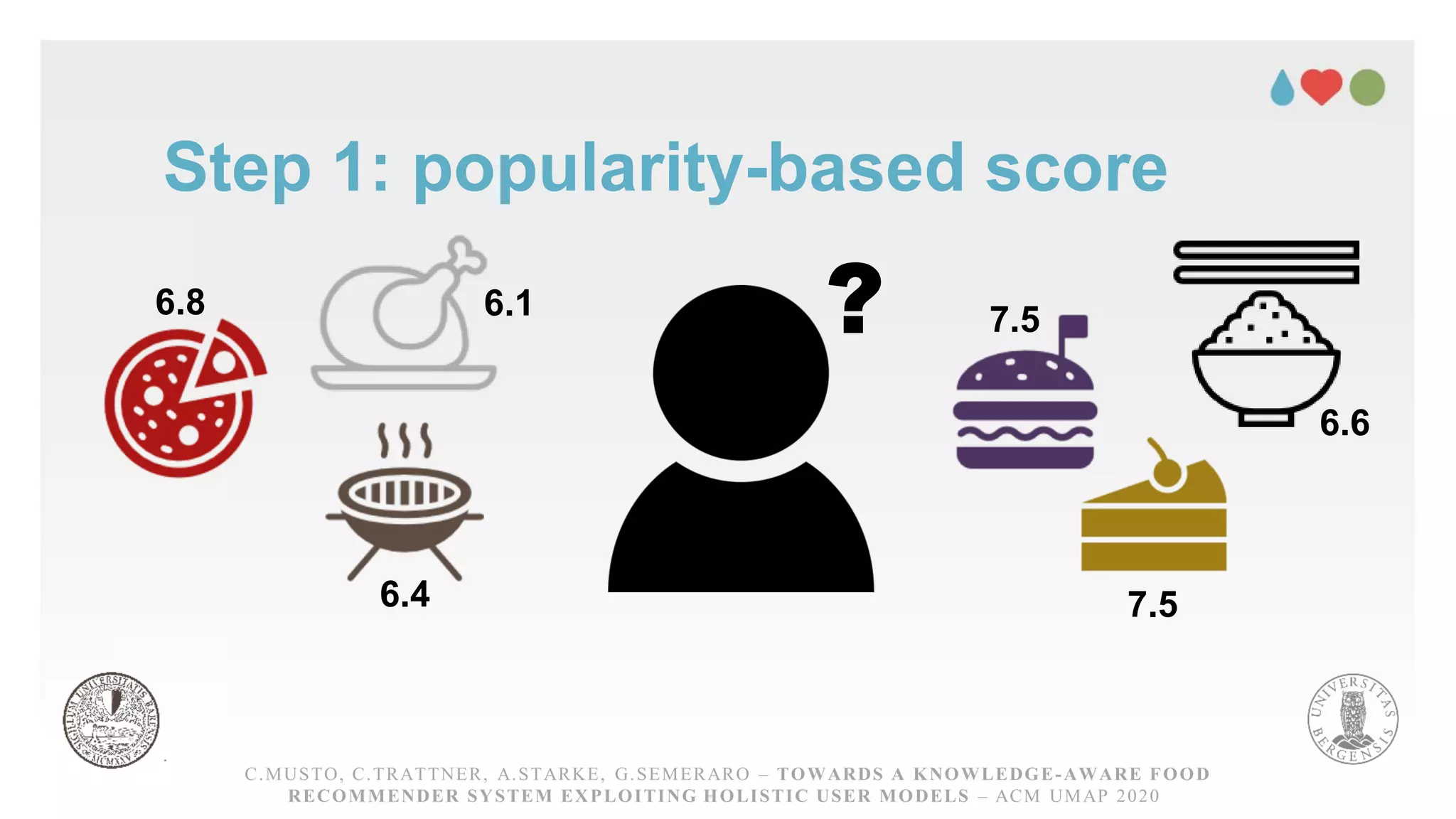 Step 1: popularity-based score
C.MUSTO, C.TRATTNER, A.STARKE, G.SEMERARO – TOWARDS A KNOWLEDGE-AWARE FOOD RECOMMENDER
SYSTEM EXPLOITING HOLISTICUSER MODELS – ACM UMAP 2020
?
C.MUSTO, C.TRATTNER, A.STARKE, G.SEMERARO – TOWARDS A KNOWLEDGE-AWARE FOOD
RECOMMENDER SYSTEM EXPLOITING HOLISTIC USER MODELS – ACM UMAP 2020
6.8
6.4
6.1 7.5
7.5
6.6
 