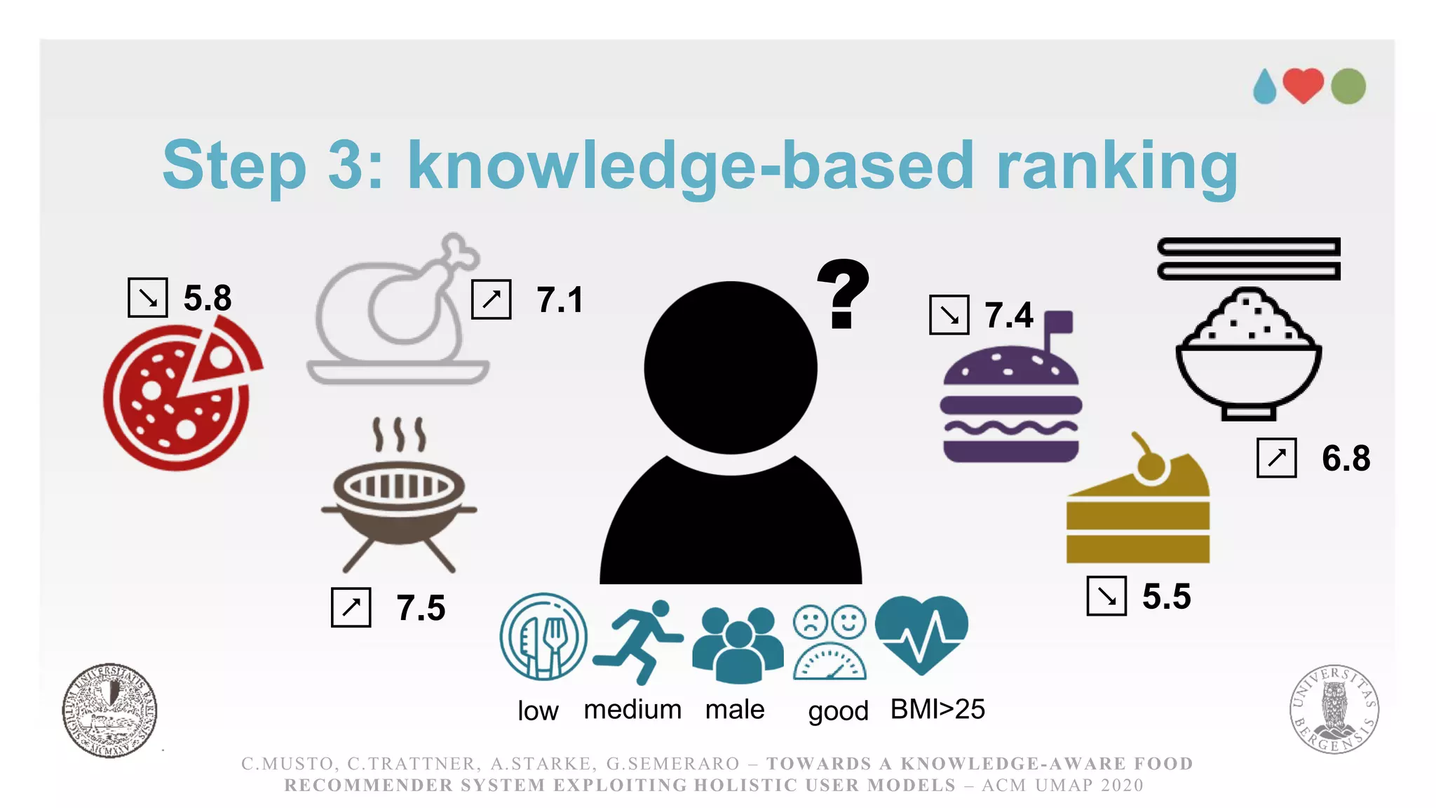 Step 3: knowledge-based ranking
C.MUSTO, C.TRATTNER, A.STARKE, G.SEMERARO – TOWARDS A KNOWLEDGE-AWARE FOOD RECOMMENDER
SYSTEM EXPLOITING HOLISTICUSER MODELS – ACM UMAP 2020
?
C.MUSTO, C.TRATTNER, A.STARKE, G.SEMERARO – TOWARDS A KNOWLEDGE-AWARE FOOD
RECOMMENDER SYSTEM EXPLOITING HOLISTIC USER MODELS – ACM UMAP 2020
↘ 5.8
↗ 7.5
↗ 7.1 ↘ 7.4
↘ 5.5
↗ 6.8
low medium male good BMI>25
 