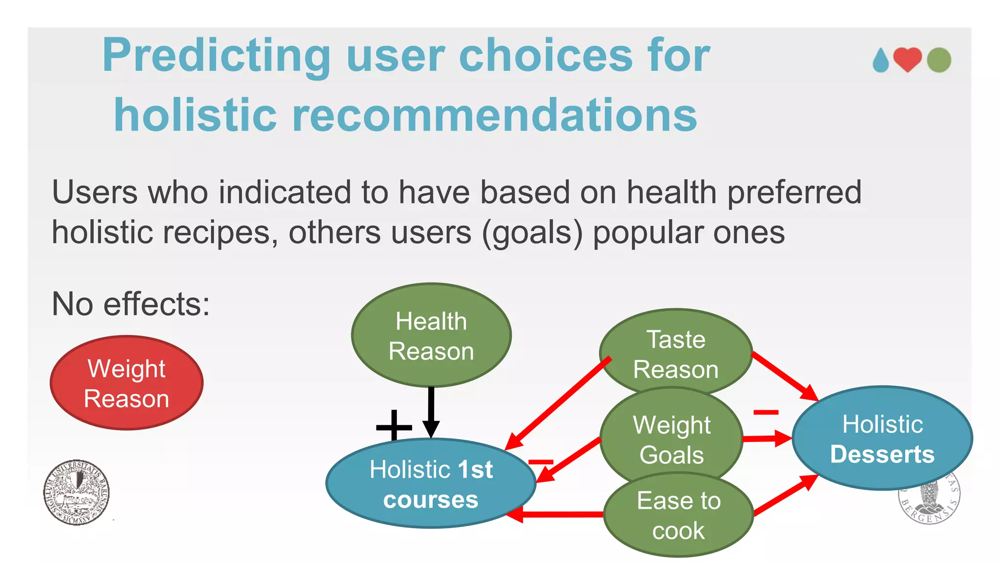 Users who indicated to have based on health preferred
holistic recipes, others users (goals) popular ones
No effects:
Weight
Reason
Health
Reason Taste
Reason
Weight
Goals
Holistic
Desserts
Holistic 1st
courses
–
–
Ease to
cook
Predicting user choices for
holistic recommendations
 