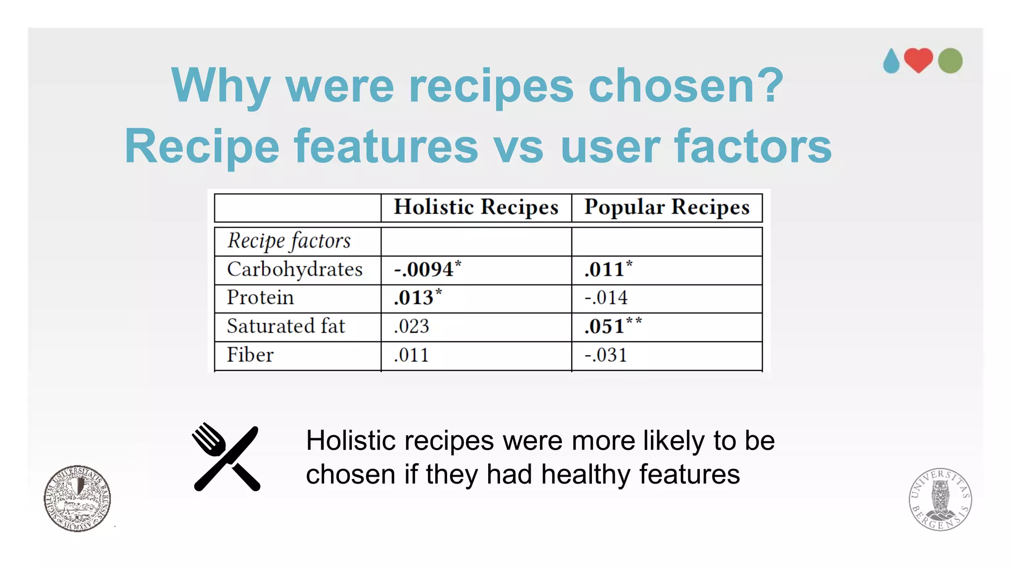 Why were recipes chosen?
Recipe features vs user factors
Holistic recipes were more likely to be
chosen if they had healthy features
 