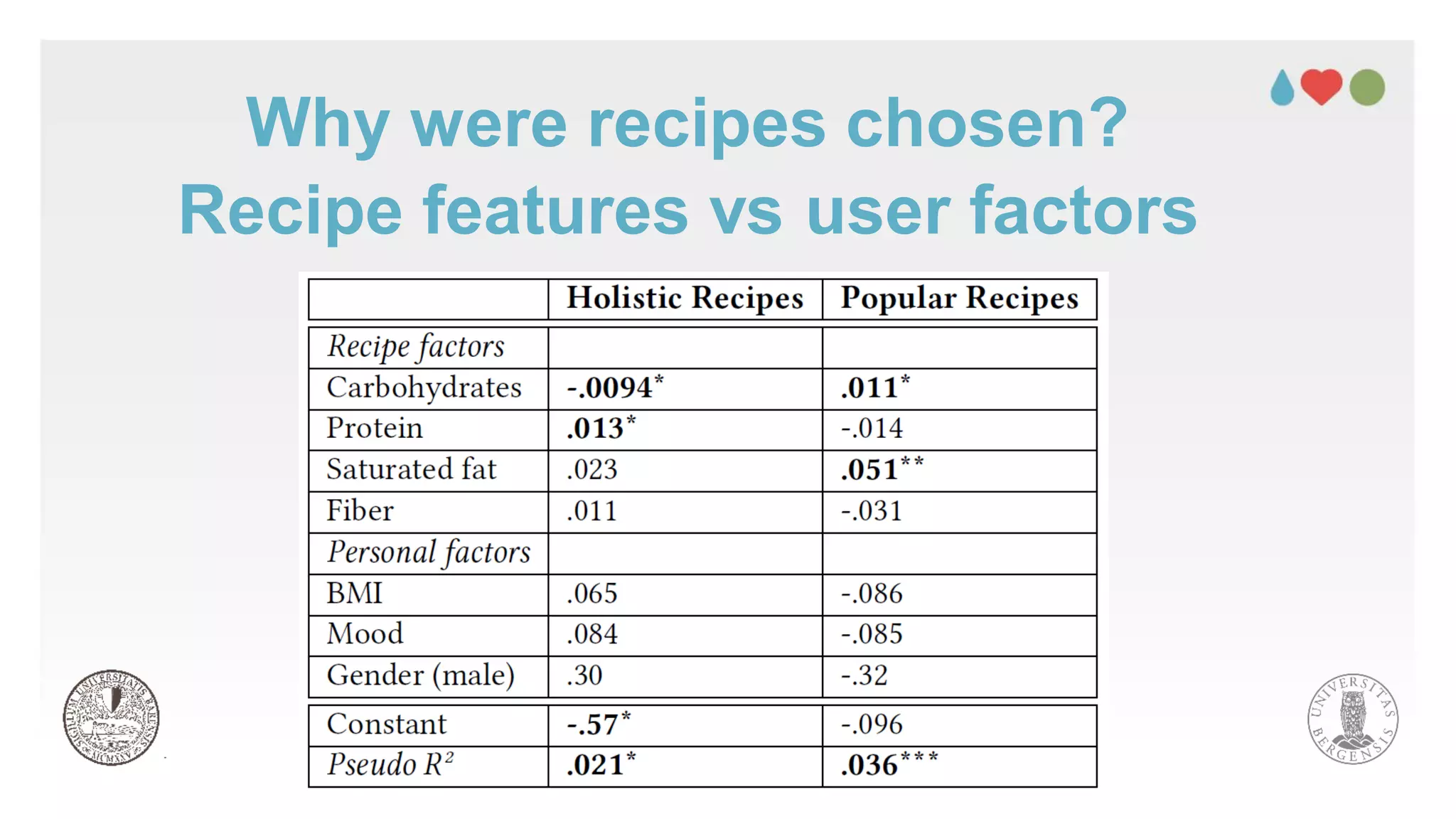 Why were recipes chosen?
Recipe features vs user factors
 