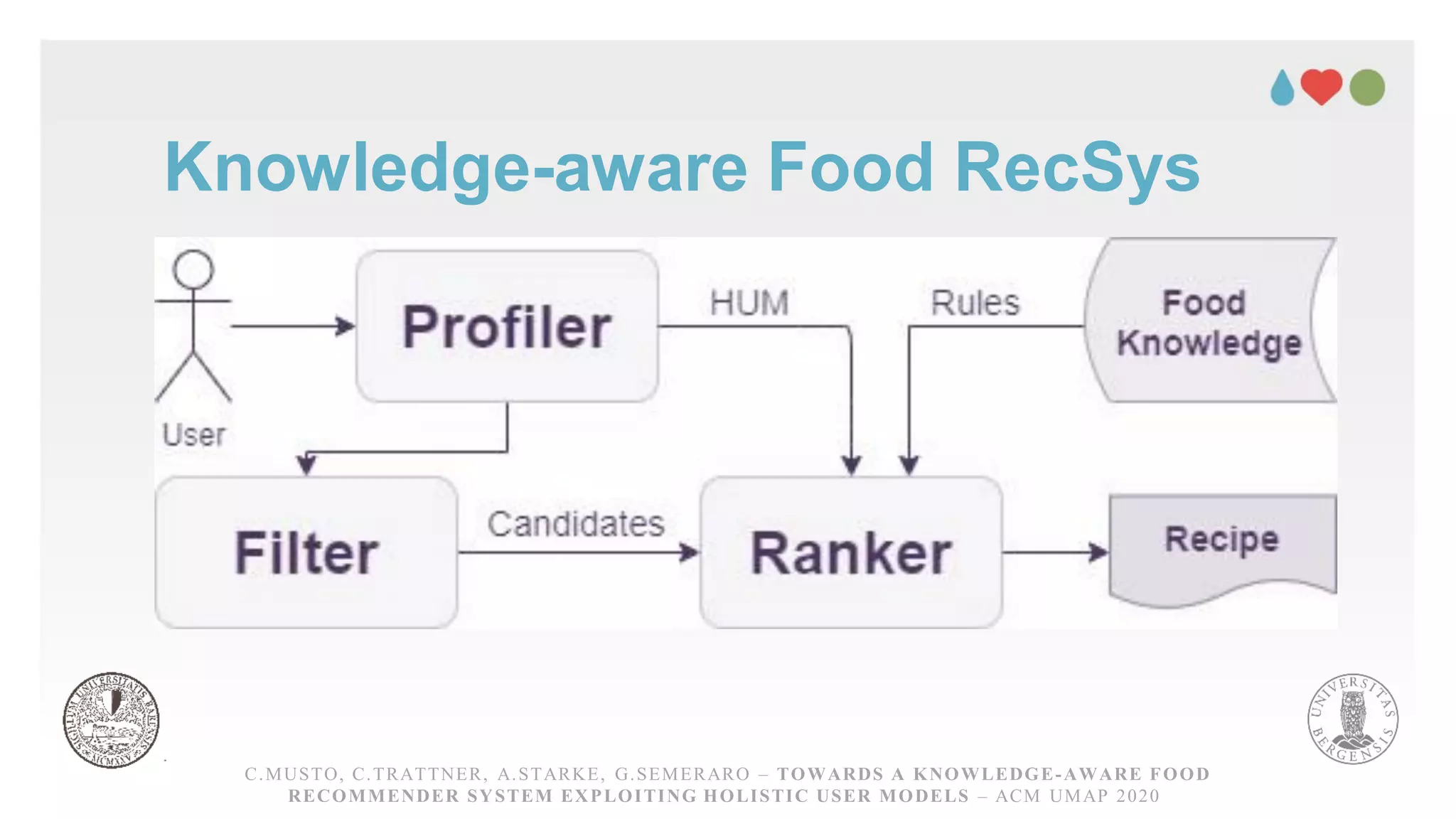 Knowledge-aware Food RecSys
C.MUSTO, C.TRATTNER, A.STARKE, G.SEMERARO – TOWARDS A KNOWLEDGE-AWARE FOOD RECOMMENDER
SYSTEM EXPLOITING HOLISTICUSER MODELS – ACM UMAP 2020
C.MUSTO, C.TRATTNER, A.STARKE, G.SEMERARO – TOWARDS A KNOWLEDGE-AWARE FOOD
RECOMMENDER SYSTEM EXPLOITING HOLISTIC USER MODELS – ACM UMAP 2020
 