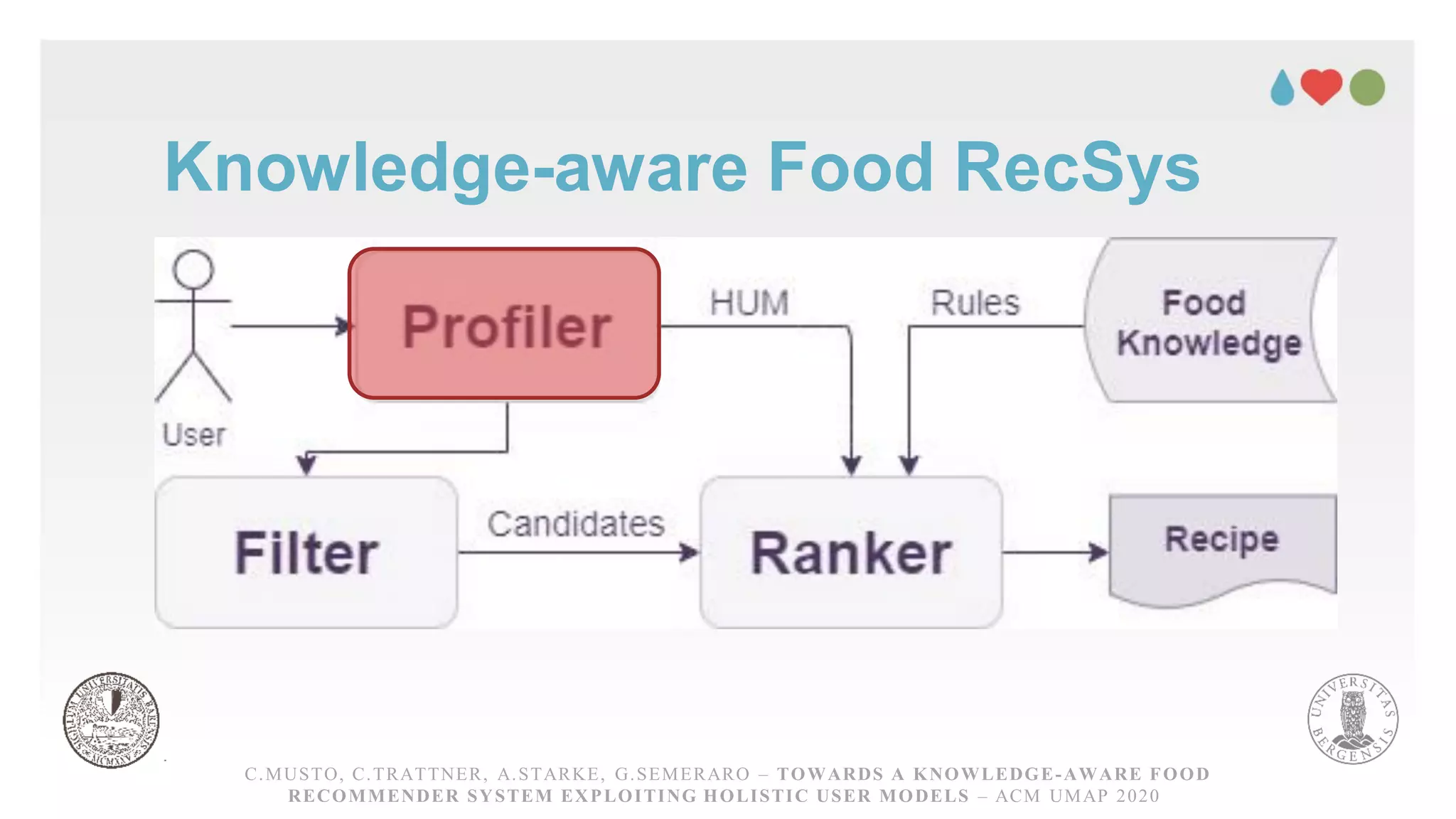 Knowledge-aware Food RecSys
C.MUSTO, C.TRATTNER, A.STARKE, G.SEMERARO – TOWARDS A KNOWLEDGE-AWARE FOOD RECOMMENDER
SYSTEM EXPLOITING HOLISTICUSER MODELS – ACM UMAP 2020
C.MUSTO, C.TRATTNER, A.STARKE, G.SEMERARO – TOWARDS A KNOWLEDGE-AWARE FOOD
RECOMMENDER SYSTEM EXPLOITING HOLISTIC USER MODELS – ACM UMAP 2020
 