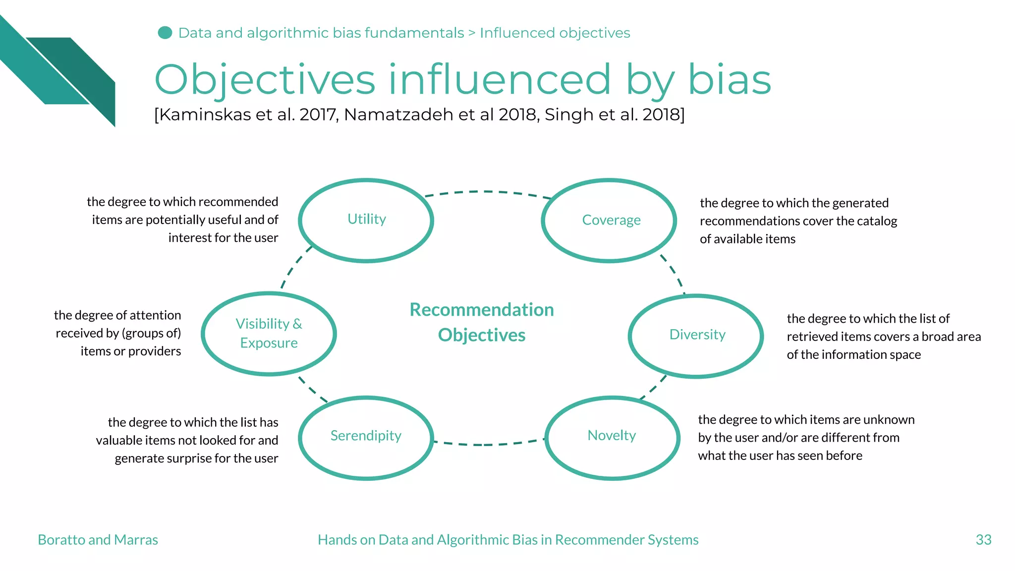 Objectives inﬂuenced by bias
[Kaminskas et al. 2017, Namatzadeh et al 2018, Singh et al. 2018]
33Hands on Data and Algorithmic Bias in Recommender SystemsBoratto and Marras
Utility
Recommendation
Objectives
Novelty
Diversity
Coverage
Serendipity
the degree to which recommended
items are potentially useful and of
interest for the user
the degree of attention
received by (groups of)
items or providers
the degree to which the list has
valuable items not looked for and
generate surprise for the user
the degree to which the generated
recommendations cover the catalog
of available items
the degree to which the list of
retrieved items covers a broad area
of the information space
the degree to which items are unknown
by the user and/or are different from
what the user has seen before
Visibility &
Exposure
Data and algorithmic bias fundamentalsData and algorithmic bias fundamentals > Inﬂuenced objectives
 