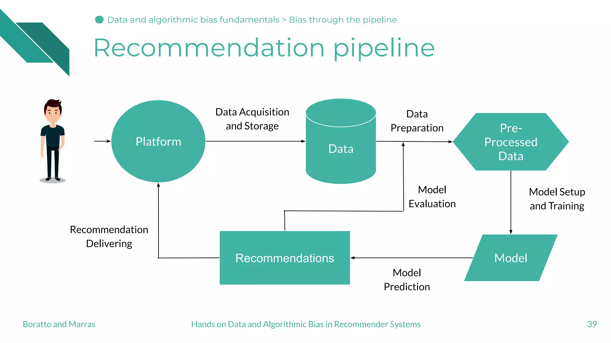 Recommendation pipeline
39
Platform
Data
ModelRecommendations
Data Acquisition
and Storage
Data
Preparation
Model
Prediction
Recommendation
Delivering
Model
Evaluation
Hands on Data and Algorithmic Bias in Recommender SystemsBoratto and Marras
Pre-
Processed
Data
Model Setup
and Training
Data and algorithmic bias fundamentalsData and algorithmic bias fundamentals > Bias through the pipeline
 