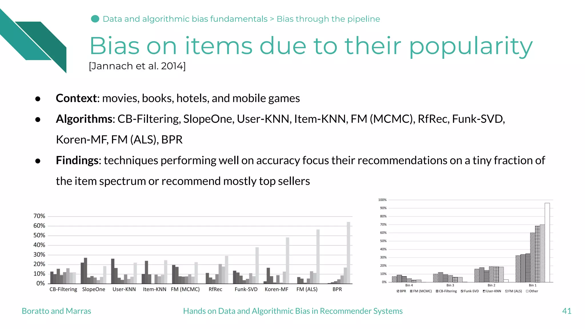 Bias on items due to their popularity
[Jannach et al. 2014]
● Context: movies, books, hotels, and mobile games
● Algorithms: CB-Filtering, SlopeOne, User-KNN, Item-KNN, FM (MCMC), RfRec, Funk-SVD,
Koren-MF, FM (ALS), BPR
● Findings: techniques performing well on accuracy focus their recommendations on a tiny fraction of
the item spectrum or recommend mostly top sellers
41Hands on Data and Algorithmic Bias in Recommender SystemsBoratto and Marras
Data and algorithmic bias fundamentalsData and algorithmic bias fundamentals > Bias through the pipeline
 