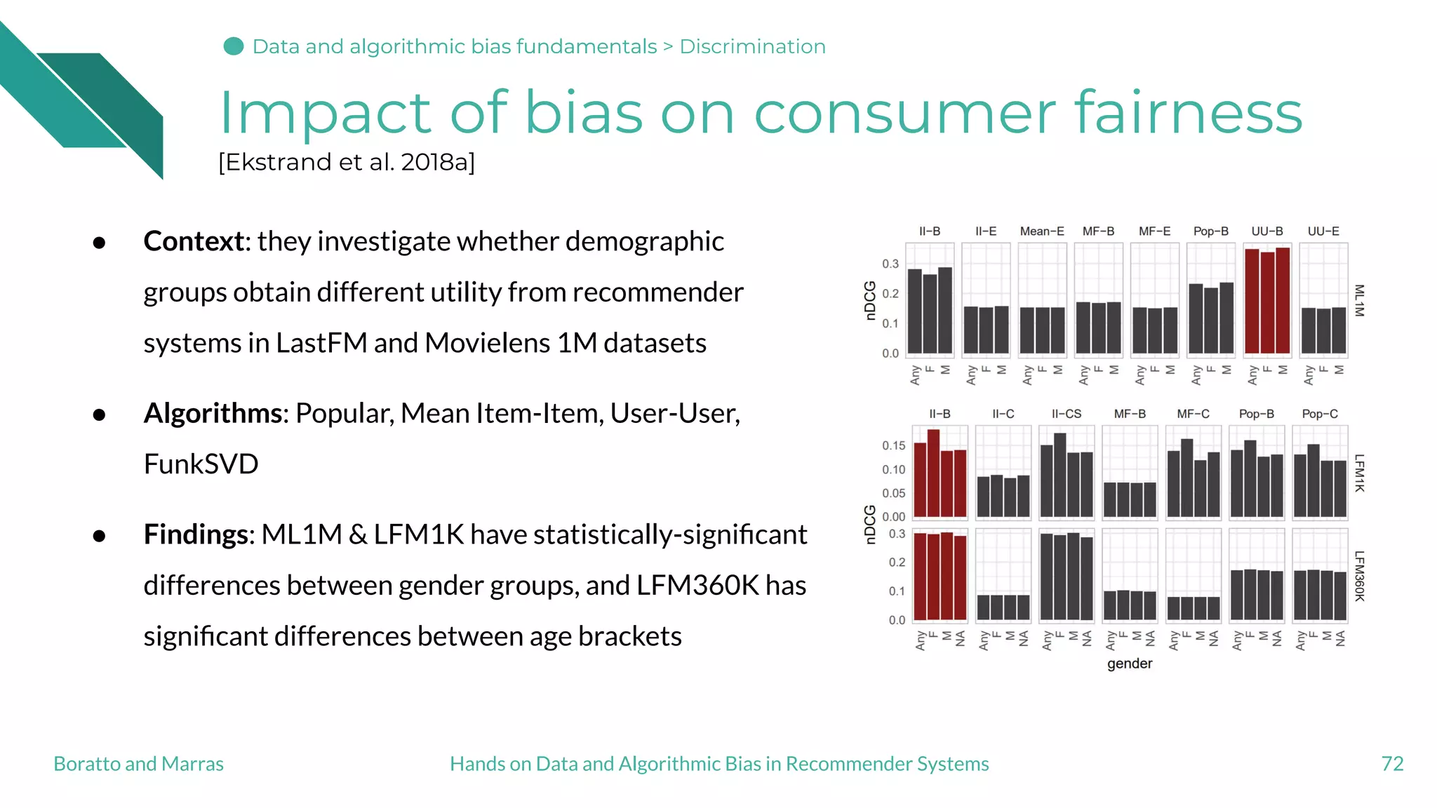 Impact of bias on consumer fairness
[Ekstrand et al. 2018a]
● Context: they investigate whether demographic
groups obtain different utility from recommender
systems in LastFM and Movielens 1M datasets
● Algorithms: Popular, Mean Item-Item, User-User,
FunkSVD
● Findings: ML1M & LFM1K have statistically-signiﬁcant
differences between gender groups, and LFM360K has
signiﬁcant differences between age brackets
72Hands on Data and Algorithmic Bias in Recommender SystemsBoratto and Marras
Data and algorithmic bias fundamentalsData and algorithmic bias fundamentalsData and algorithmic bias fundamentals > Discrimination
 