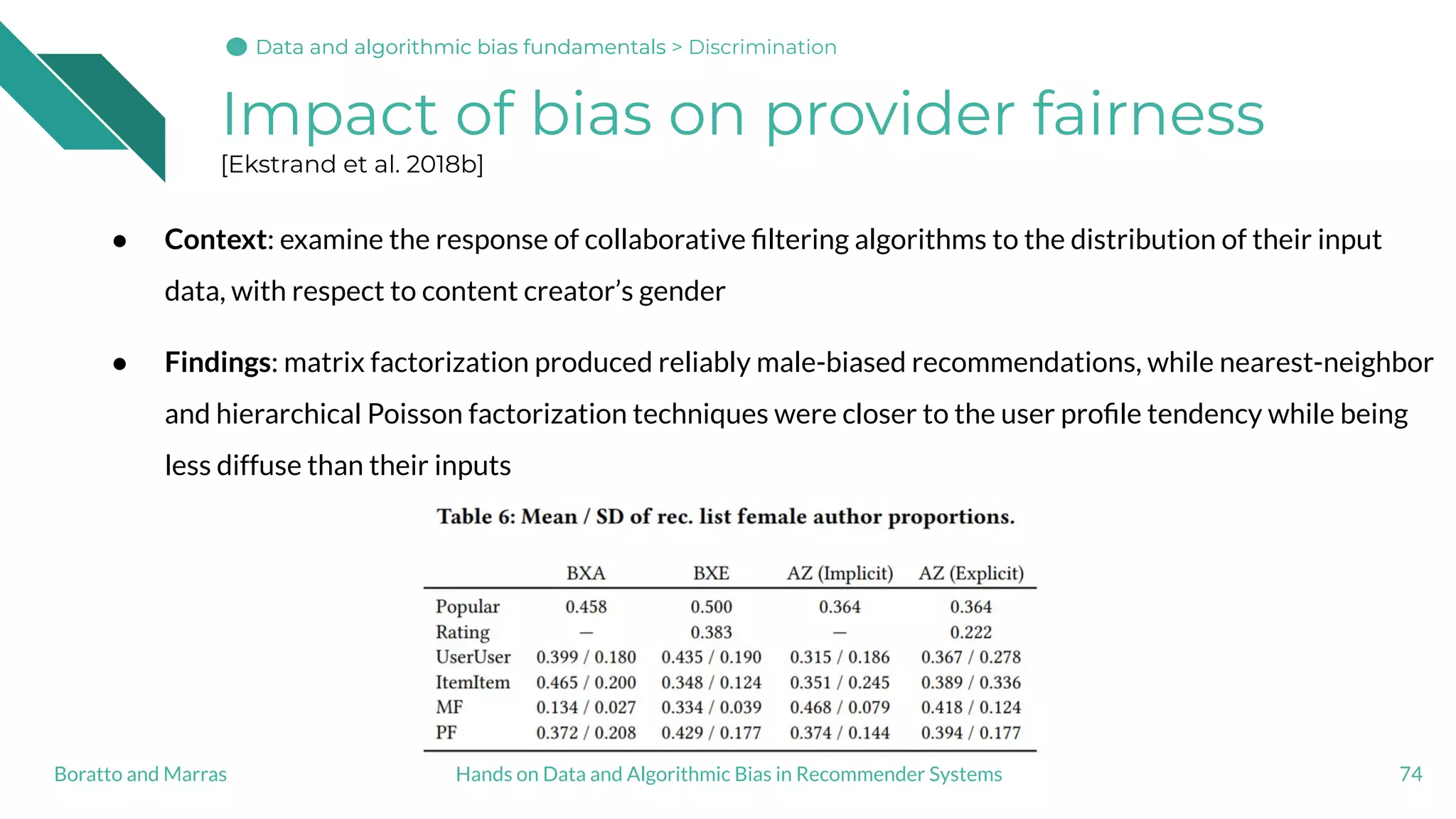 Impact of bias on provider fairness
[Ekstrand et al. 2018b]
● Context: examine the response of collaborative ﬁltering algorithms to the distribution of their input
data, with respect to content creator’s gender
● Findings: matrix factorization produced reliably male-biased recommendations, while nearest-neighbor
and hierarchical Poisson factorization techniques were closer to the user proﬁle tendency while being
less diffuse than their inputs
74Hands on Data and Algorithmic Bias in Recommender SystemsBoratto and Marras
Data and algorithmic bias fundamentalsData and algorithmic bias fundamentalsData and algorithmic bias fundamentals > Discrimination
 