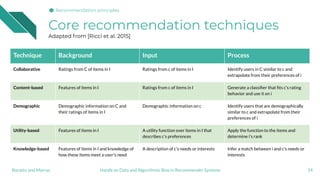 Core recommendation techniques
Adapted from [Ricci et al. 2015]
14
Technique Background Input Process
Collaborative Rating...