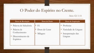 O Poder do Espírito no Crente.
Atos 12: 1-11
• Palavra de Sabedoria
• Palavra de
Conhecimento
• Discernimento de
Espíritos
• Fé
• Dons de Curar
• Milagres
• Profecias
• Variedade de Línguas
• Interpretação das
Línguas
Dons de Revelação Dons de Poder Dons de Inspiração
 