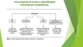 Uma proposta de ensino e aprendizagem
orientada por competências.

 