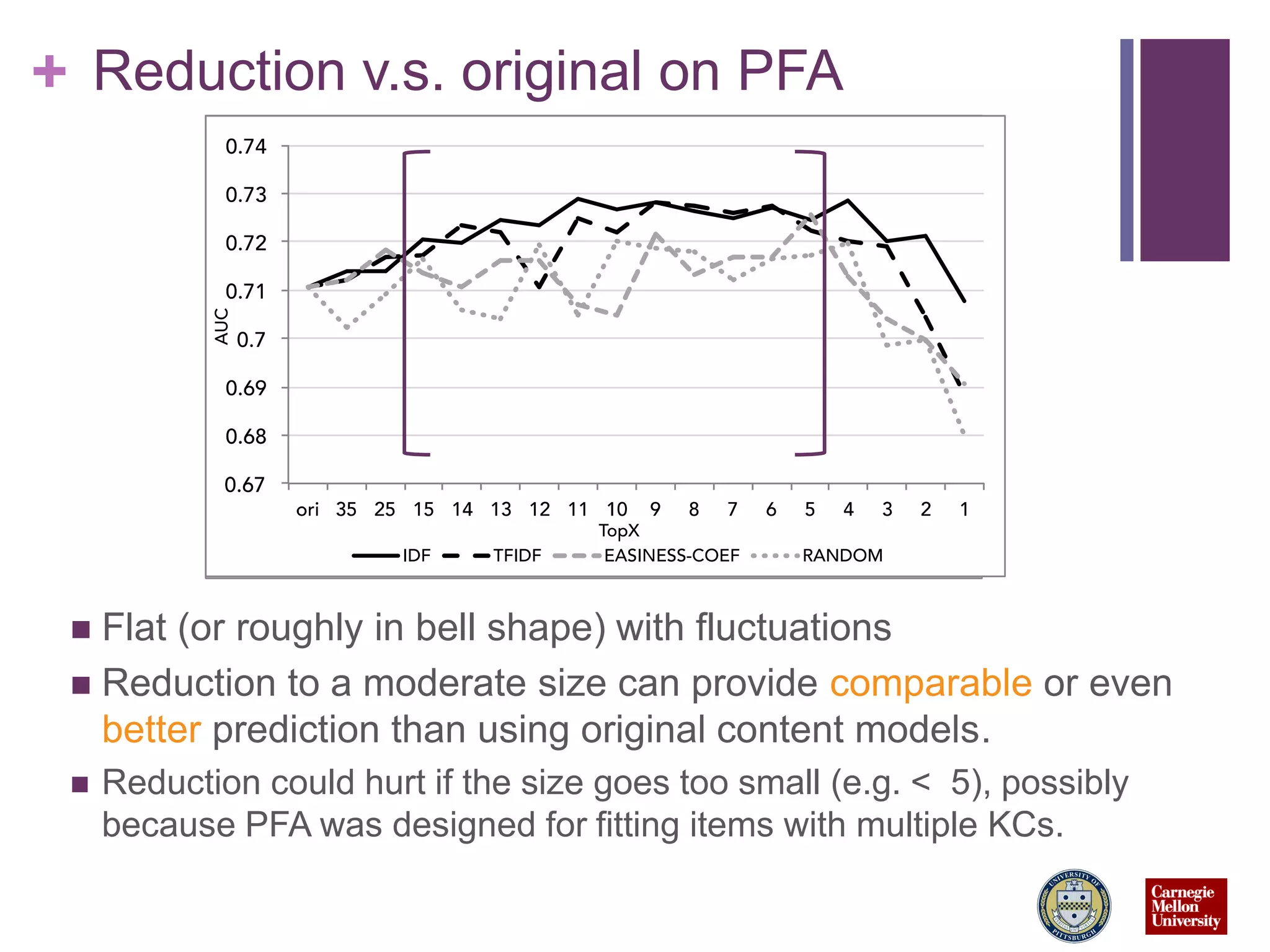+ Reduction v.s. original on PFA
 Flat (or roughly in bell shape) with fluctuations
 Reduction to a moderate size can provide comparable or even
better prediction than using original content models.
 Reduction could hurt if the size goes too small (e.g. < 5), possibly
because PFA was designed for fitting items with multiple KCs.
 
