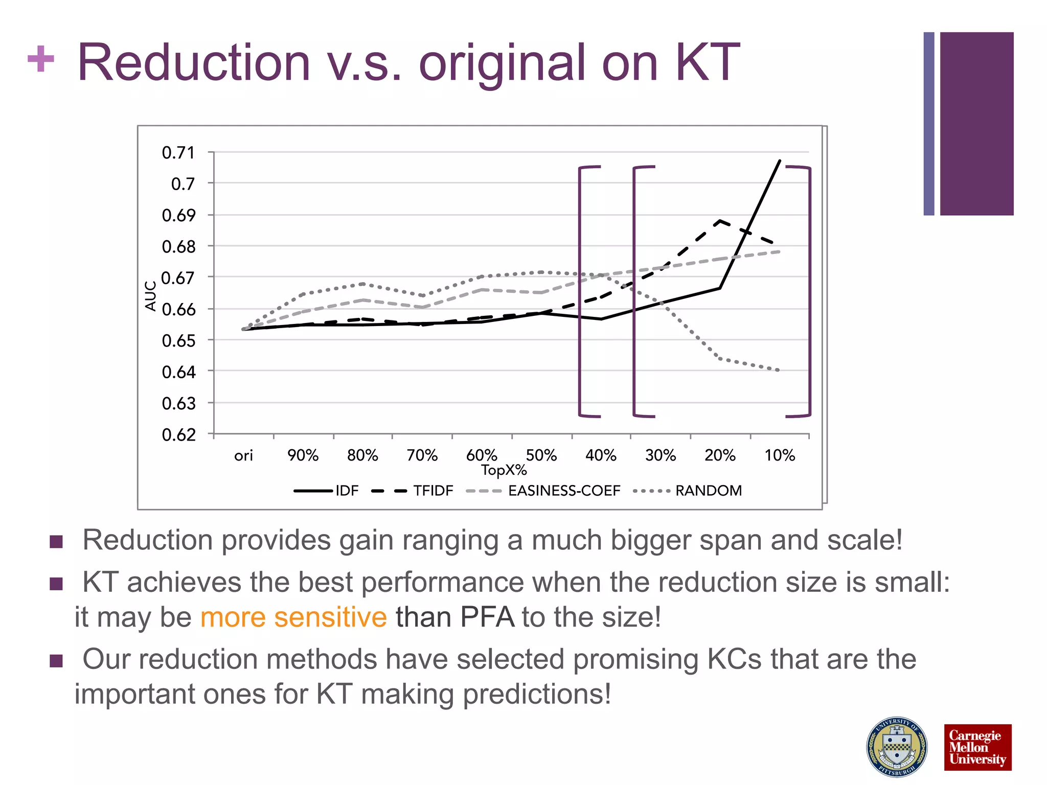 + Reduction v.s. original on KT
 Reduction provides gain ranging a much bigger span and scale!
 KT achieves the best performance when the reduction size is small:
it may be more sensitive than PFA to the size!
 Our reduction methods have selected promising KCs that are the
important ones for KT making predictions!
 