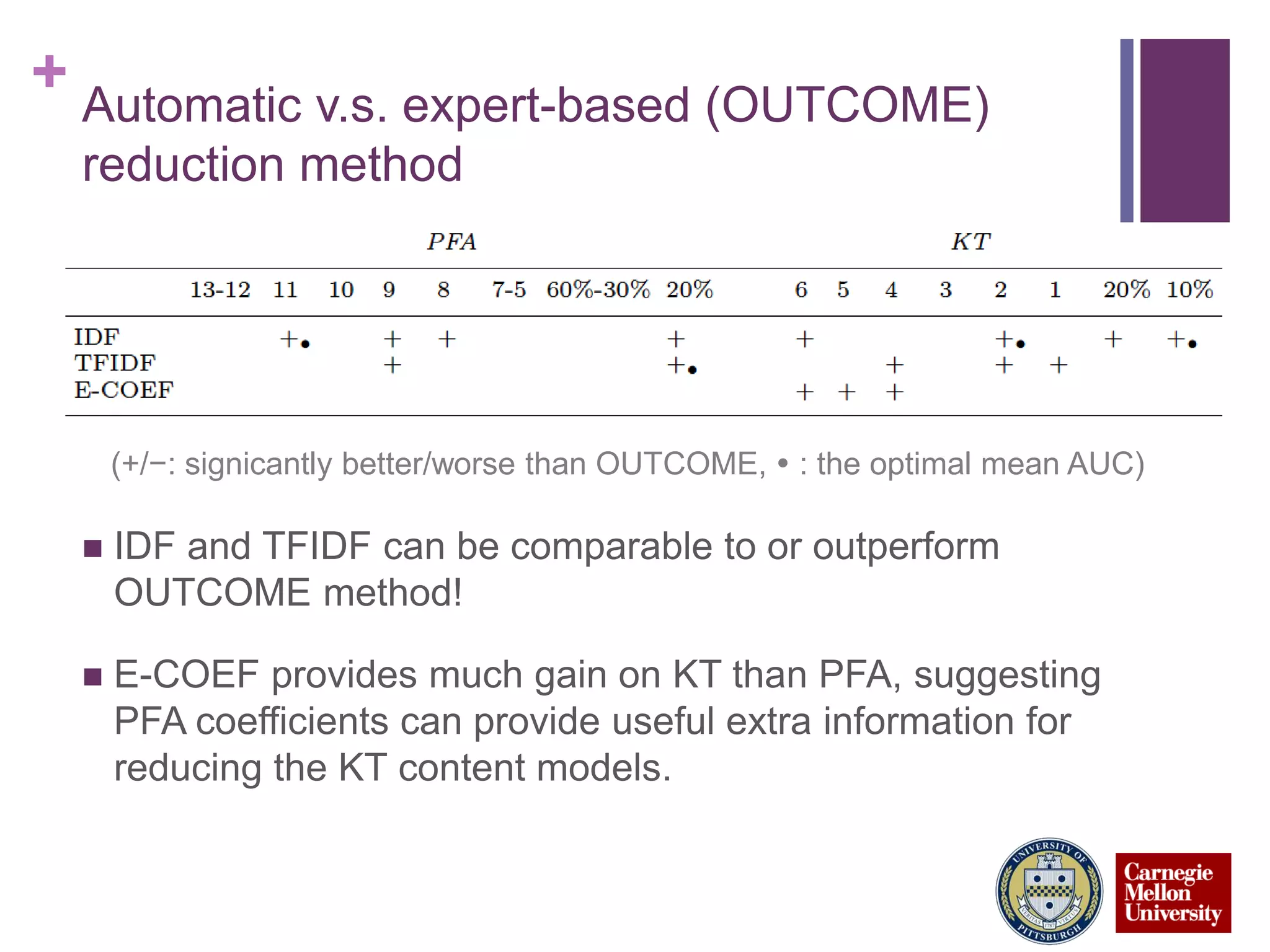+ Automatic v.s. expert-based (OUTCOME)
reduction method
 IDF and TFIDF can be comparable to or outperform
OUTCOME method!
 E-COEF provides much gain on KT than PFA, suggesting
PFA coefficients can provide useful extra information for
reducing the KT content models.
(+/−: signicantly better/worse than OUTCOME,  : the optimal mean AUC)
 