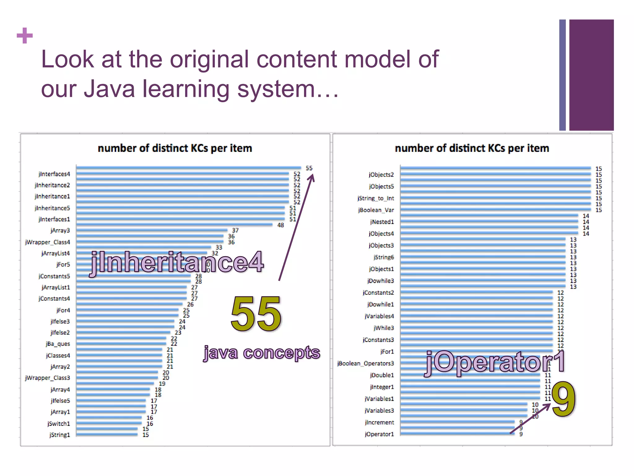 +
Look at the original content model of
our Java learning system…
 