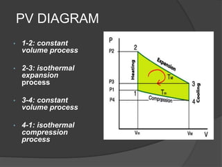 • 1-2: constant
volume process
• 2-3: isothermal
expansion
process
• 3-4: constant
volume process
• 4-1: isothermal
compression
process
PV DIAGRAM
 
