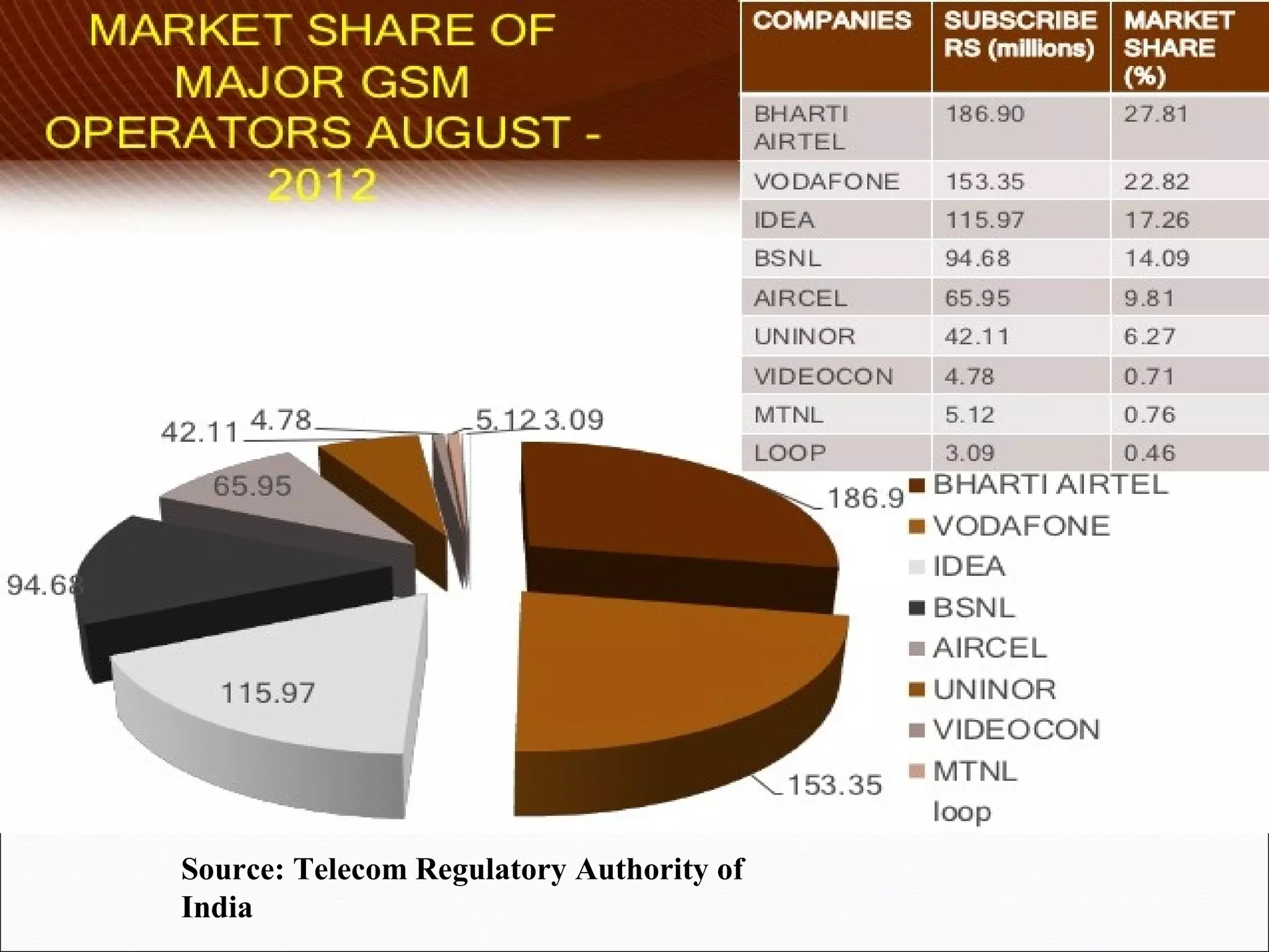 Source: Telecom Regulatory Authority of
India
 