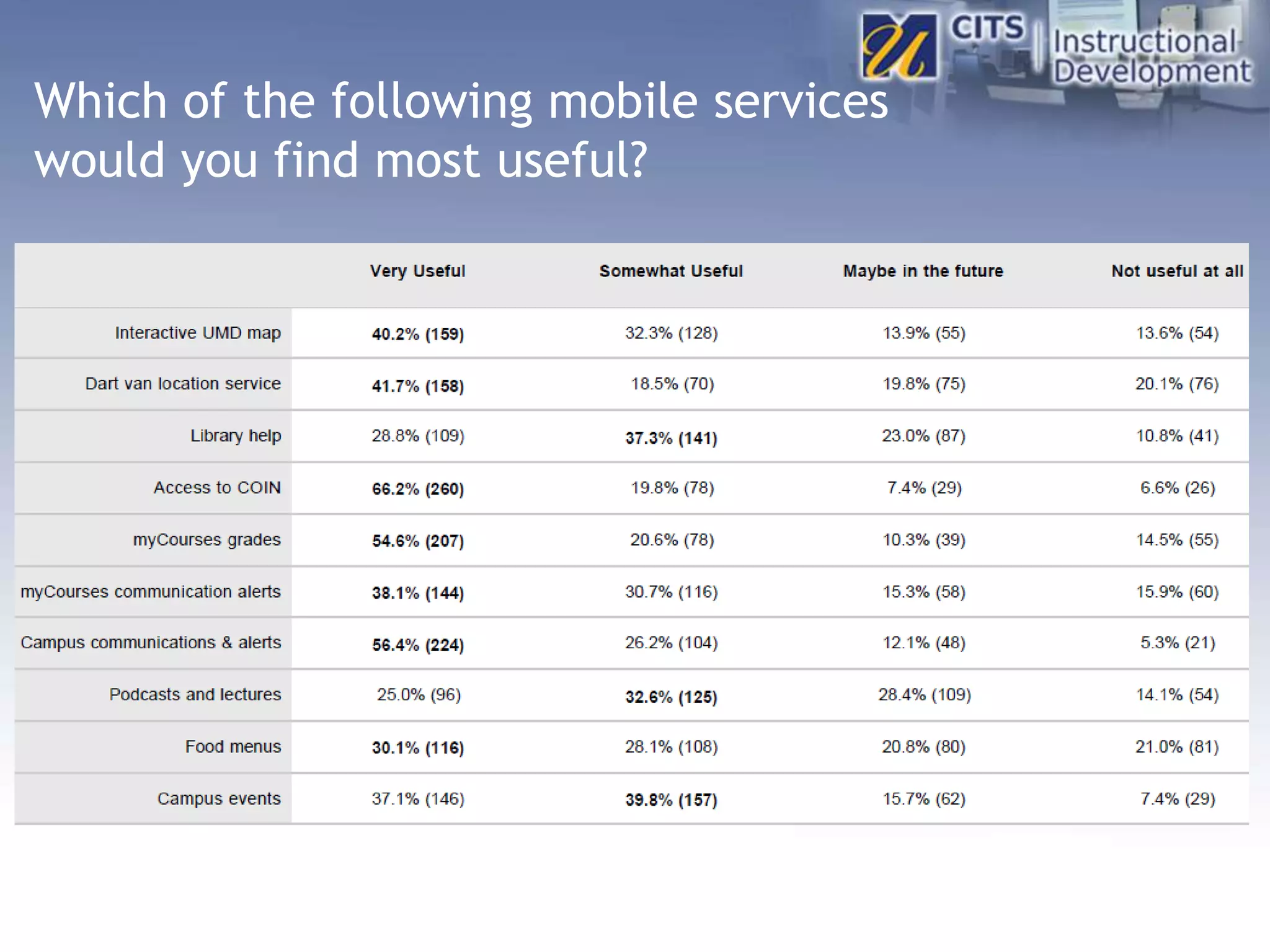 Which of the following mobile services
would you find most useful?
