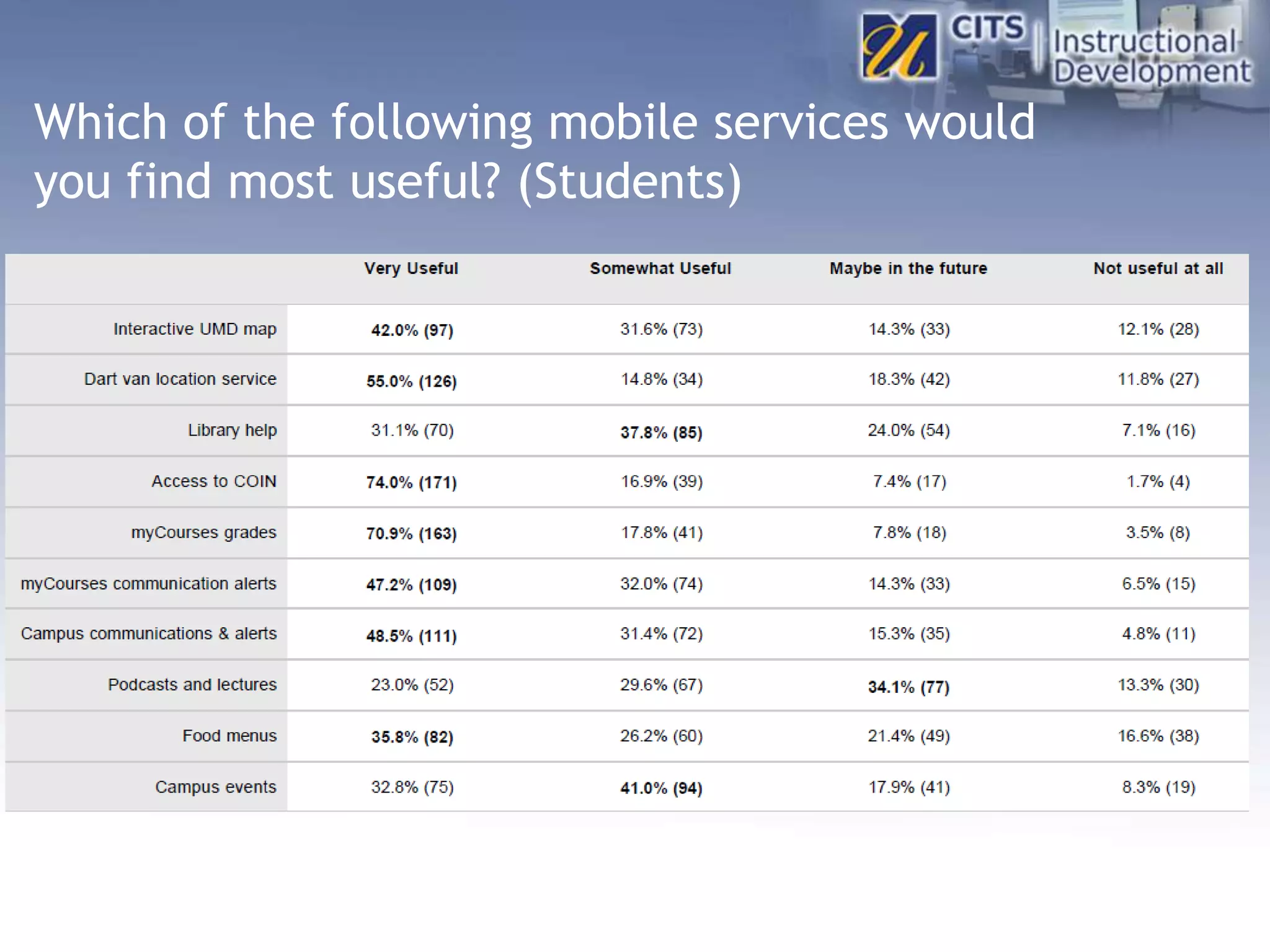 Which of the following mobile services would
you find most useful? (Students)