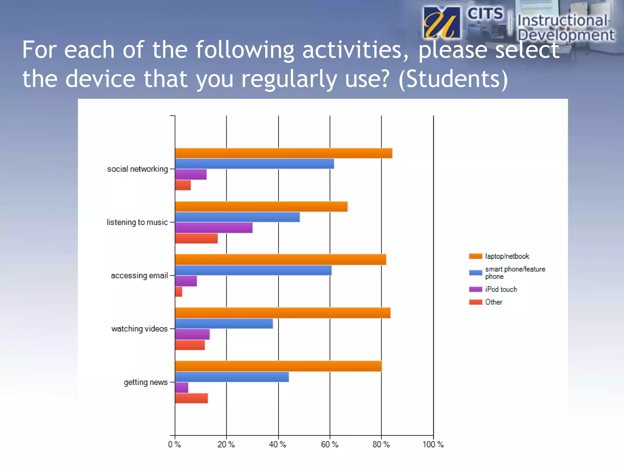For each of the following activities, please select
the device that you regularly use? (Students)