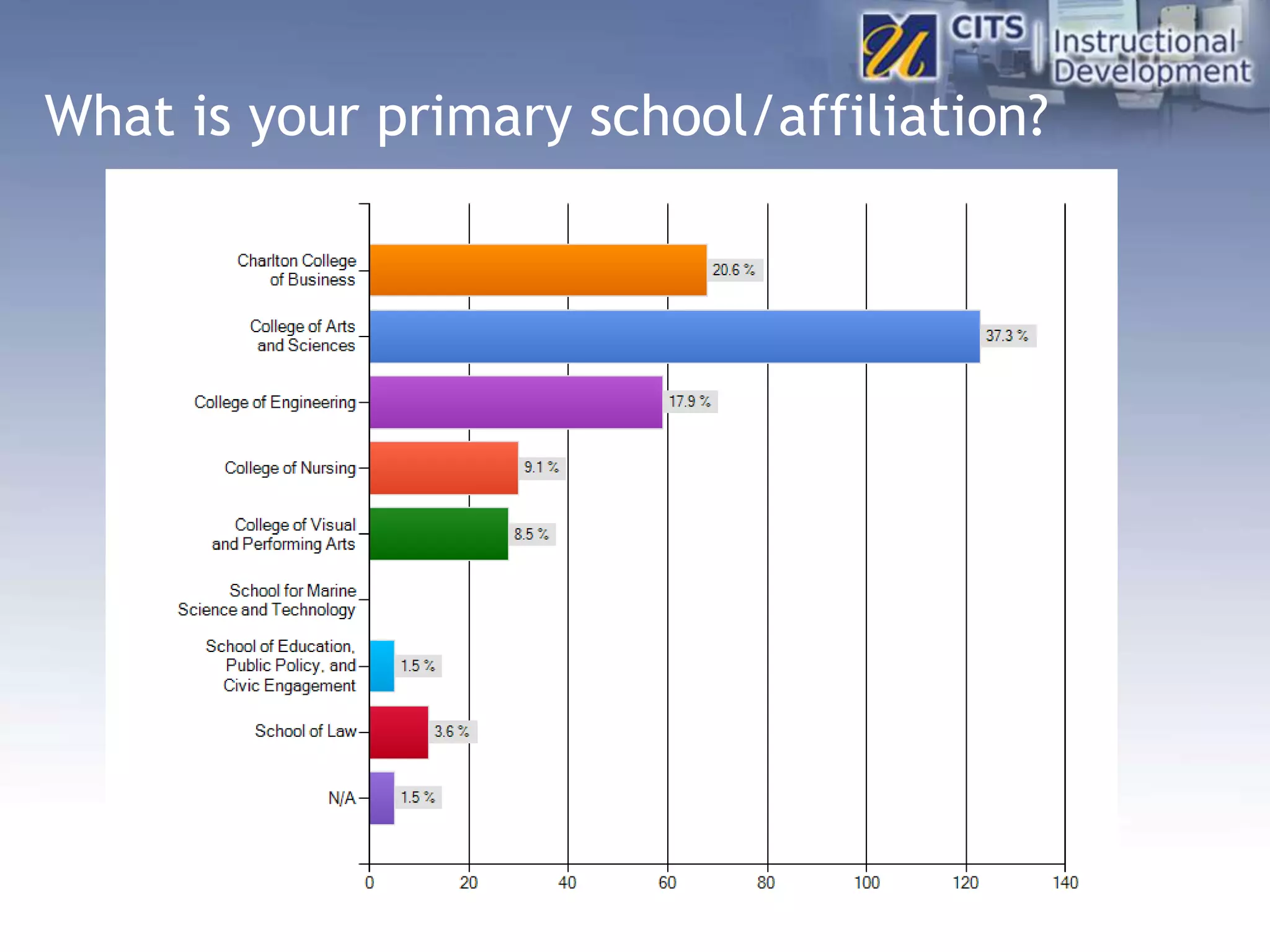 What is your primary school/affiliation?