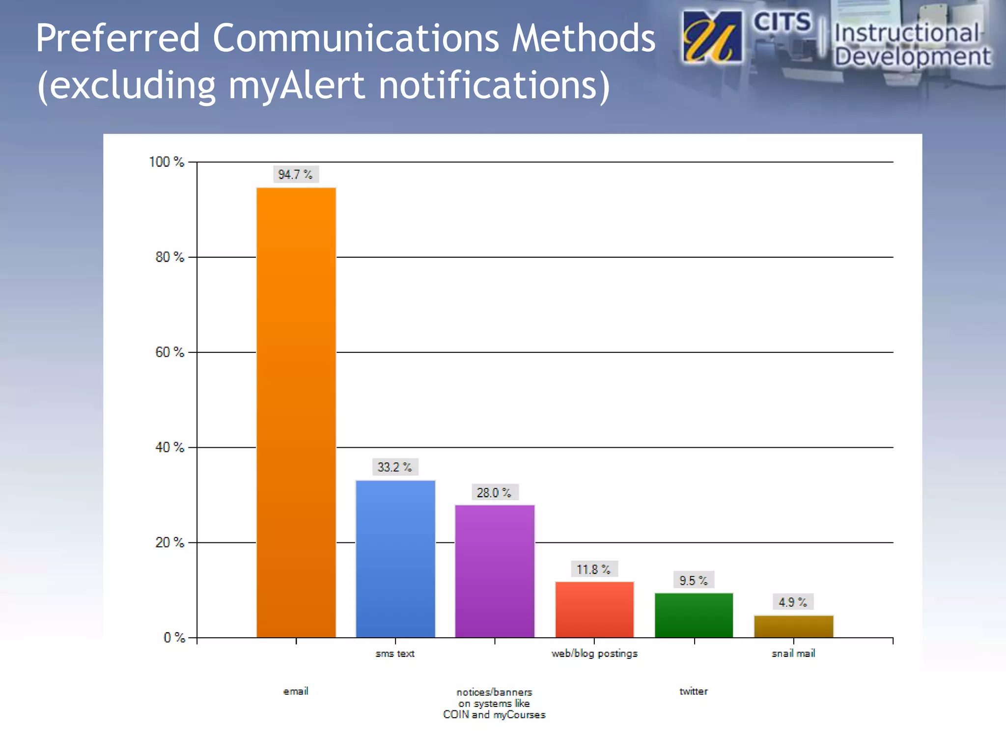 Preferred Communications Methods
(excluding myAlert notifications)