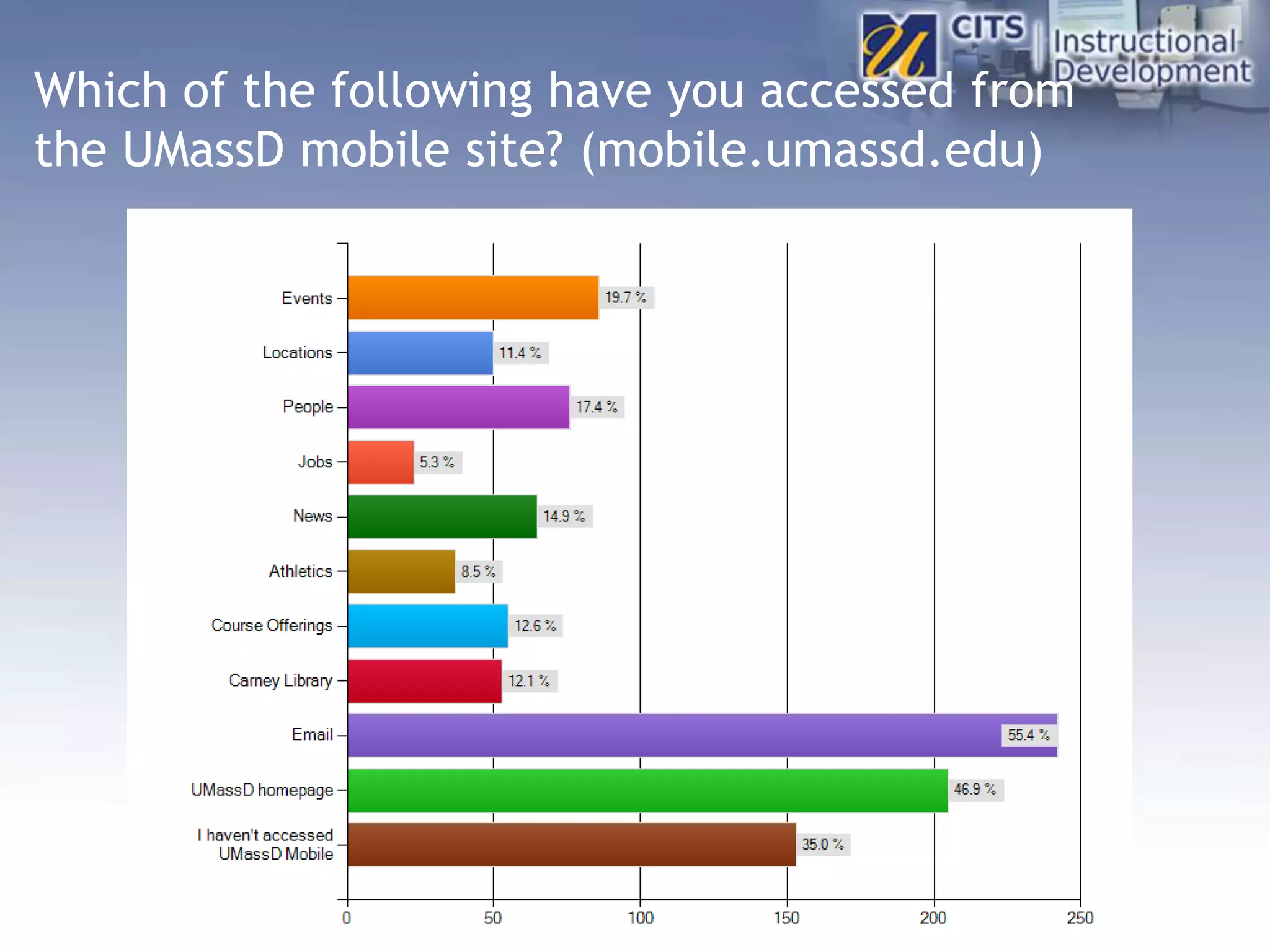 Which of the following have you accessed from
the UMassD mobile site? (mobile.umassd.edu)