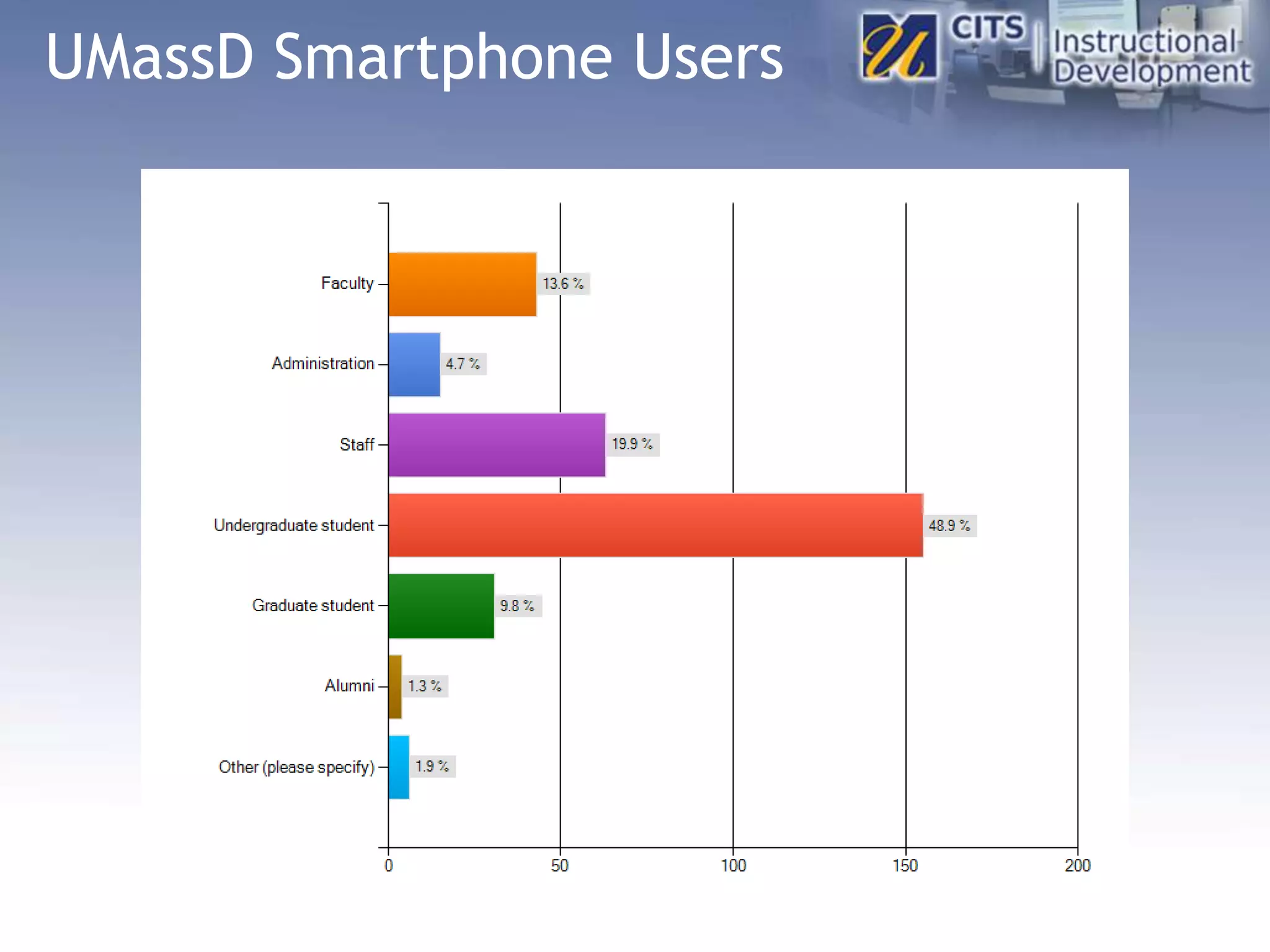 UMassD Smartphone Users