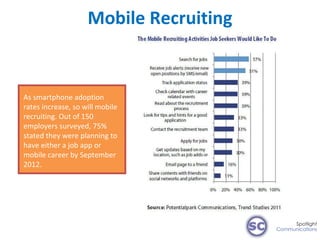 Mobile Recruiting As smartphone adoption rates increase, so will mobile recruiting. Out of 150 employers surveyed, 75% sta...