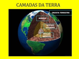 CAMADAS DA TERRA
CROSTA TERRESTRE
MANTO
NÚCLEO
EXTERNO
NÚCLEO
INTERNO
 