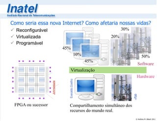  Reconfigurável
 Virtualizada
 Programável
© Antônio M. Alberti 2011
Como seria essa nova Internet? Como afetaria nossas vidas?
Compartilhamento simultâneo dos
recursos do mundo real.
Hardware
Software
20%
30%
50%
45%
10%
45%
EveraldoCoelho
~Pyb
Virtualização
FPGA ou sucessor
Johnteslade
 