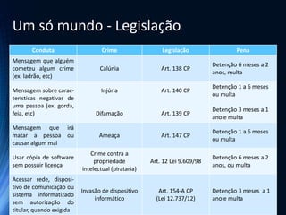 Um só mundo - Legislação
Conduta Crime Legislação Pena
Mensagem que alguém
cometeu algum crime
(ex. ladrão, etc)
Calúnia Art. 138 CP
Detenção 6 meses a 2
anos, multa
Mensagem sobre carac-
terísticas negativas de
uma pessoa (ex. gorda,
feia, etc)
Injúria
Difamação
Art. 140 CP
Art. 139 CP
Detenção 1 a 6 meses
ou multa
Detenção 3 meses a 1
ano e multa
Mensagem que irá
matar a pessoa ou
causar algum mal
Ameaça Art. 147 CP
Detenção 1 a 6 meses
ou multa
Usar cópia de software
sem possuir licença
Crime contra a
propriedade
intelectual (pirataria)
Art. 12 Lei 9.609/98
Detenção 6 meses a 2
anos, ou multa
Acessar rede, disposi-
tivo de comunicação ou
sistema informatizado
sem autorização do
titular, quando exigida
Invasão de dispositivo
informático
Art. 154-A CP
(Lei 12.737/12)
Detenção 3 meses a 1
ano e multa
 