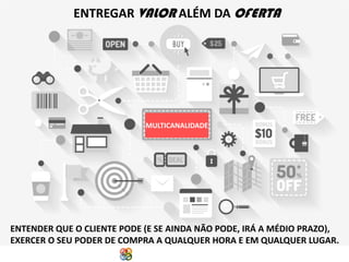 ENTREGAR VALOR ALÉM DA OFERTA

MULTICANALIDADE

ENTENDER QUE O CLIENTE PODE (E SE AINDA NÃO PODE, IRÁ A MÉDIO PRAZO),
EXERCER O SEU PODER DE COMPRA A QUALQUER HORA E EM QUALQUER LUGAR.
Copyright Grupo Padrão 2014

 