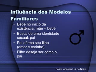 Influência dos Modelos Familiares Bebê no início da existência: mãe = bebê Busca de uma identidade sexual: pai Pai afirma seu filho (amor e carinho) Filho deseja ser como o pai Fonte: Apostila Luz da Noite 