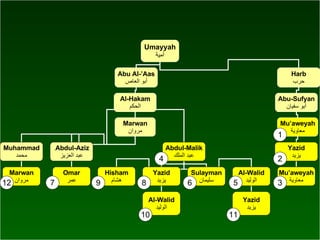 4 1 6 5 8 10 9 7 12 2 3 Umayyah أمية Abu Al-’Aas أبو العاص Harb حرب Abu-Sufyan أبو سفيان Mu’aweyah معاوية Al-Hakam الحكم Marwan مروان Yazid يزيد Mu’aweyah معاوية Muhammad محمد ِ Abdul-Aziz عبد العزيز Abdul-Malik عبد الملك Marwan مروان Omar عمر Hisham هشام Yazid يزيد Sulayman سليمان Al-Walid الوليد Yazid يزيد Al-Walid الوليد 11 