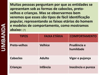 Muitas pessoas perguntam por que as entidades se
apresentam sob as formas de caboclos, preto-
velhos e crianças. Mas se observarmos bem
veremos que esses são tipos de fácil identificação
popular, representando as faixas etárias do homem
e modelos de comportamento, como mostramos
abaixo: (7)
TIPOS FAIXA ETÁRIA COMPORTAMENTO
Preto-velhos Velhice Prudência e
humildade
Caboclos Adulto Vigor e pujança
Crianças Infância Inocência e pureza
UMBANDA
 