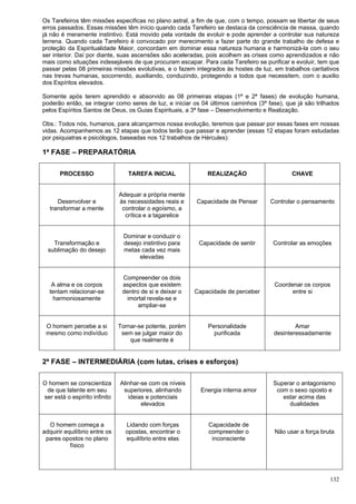 132
Os Tarefeiros têm missões especificas no plano astral, a fim de que, com o tempo, possam se libertar de seus
erros passados. Essas missões têm início quando cada Tarefeiro se destaca da consciência de massa, quando
já não é meramente instintivo. Está movido pela vontade de evoluir e pode aprender a controlar sua natureza
terrena. Quando cada Tarefeiro é convocado por merecimento a fazer parte do grande trabalho de defesa e
proteção da Espiritualidade Maior, concordam em dominar essa natureza humana e harmonizá-la com o seu
ser interior. Daí por diante, suas ascensões são aceleradas, pois acolhem as crises como aprendizados e não
mais como situações indesejáveis de que procuram escapar. Para cada Tarefeiro se purificar e evoluir, tem que
passar pelas 08 primeiras missões evolutivas, e o fazem integrados às hostes de luz, em trabalhos caritativos
nas trevas humanas, socorrendo, auxiliando, conduzindo, protegendo a todos que necessitem, com o auxilio
dos Espíritos elevados.
Somente após terem aprendido e absorvido as 08 primeiras etapas (1ª e 2ª fases) de evolução humana,
poderão então, se integrar como seres de luz, e iniciar os 04 últimos caminhos (3ª fase), que já são trilhados
pelos Espíritos Santos de Deus, os Guias Espirituais, a 3ª fase – Desenvolvimento e Realização.
Obs.: Todos nós, humanos, para alcançarmos nossa evolução, teremos que passar por essas fases em nossas
vidas. Acompanhemos as 12 etapas que todos terão que passar e aprender (essas 12 etapas foram estudadas
por psiquiatras e psicólogos, baseadas nos 12 trabalhos de Hércules):
1ª FASE – PREPARATÓRIA
PROCESSO TAREFA INICIAL REALIZAÇÃO CHAVE
Desenvolver e
transformar a mente
Adequar a própria mente
às necessidades reais e
controlar o egoísmo, a
crítica e a tagarelice
Capacidade de Pensar Controlar o pensamento
Transformação e
sublimação do desejo
Dominar e conduzir o
desejo instintivo para
metas cada vez mais
elevadas
Capacidade de sentir Controlar as emoções
A alma e os corpos
tentam relacionar-se
harmoniosamente
Compreender os dois
aspectos que existem
dentro de si e deixar o
imortal revela-se e
ampliar-se
Capacidade de perceber
Coordenar os corpos
entre si
O homem percebe a si
mesmo como indivíduo
Tornar-se potente, porém
sem se julgar maior do
que realmente é
Personalidade
purificada
Amar
desinteressadamente
2ª FASE – INTERMEDIÁRIA (com lutas, crises e esforços)
O homem se conscientiza
de que latente em seu
ser está o espírito infinito
Alinhar-se com os níveis
superiores, alinhando
ideias e potenciais
elevados
Energia interna amor
Superar o antagonismo
com o sexo oposto e
estar acima das
dualidades
O homem começa a
adquirir equilíbrio entre os
pares opostos no plano
físico
Lidando com forças
opostas, encontrar o
equilíbrio entre elas
Capacidade de
compreender o
inconsciente
Não usar a força bruta
 