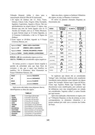 Vibração Original, válida, é claro, para a
reencarnação atual do Filho de Fé interessado.
1. Os signos do Zodíaco são 12: Áries, Touro,
Gêmeos, Câncer, Leão, Virgem, Libra, Escorpião,
Sagitário, Capricórnio, Aquário e Peixes. Não nos
aprofundaremos na origem desses 12 signos, mas
diremos que tem ela muita ligação com os 12
Anciãos do Templo, com as 12 Tribos Mosaicas,
as quais fizeram surgir as 12 Letras Sagradas, os
12 Fonemas Combinados, e daí os 12 Signos do
Zodíaco.
2. Esses signos se dividem, segundo as 4 Forças
Cósmicas Básicas, em:
Signos do FOGO ÁRIES, LEÃO e SAGITÁRIO
Signos do AR GÊMEOS, LIBRA e AQUÁRIO
Signos de ÁGUA CÂNCER, ESCORPIÃO e PEIXES
Signos da TERRA TOURO, VIRGEM e CAPRICÓRNIO
FOGO e AR são considerados signos positivos
ÁGUA e TERRA são considerados signos negativos
Os termos positivo e negativo dizem respeito à
questão de polaridade para que haja fluxo de
correntes, e não que o signo seja benéfico ou
maléfico. Os 4 Elementos, ditos Elementais ou
Forças Vibratórias Naturais, são:
Após essa chave, vejamos os Senhores Vibratórios
dos signos, ou seja, os Planetas e Luminares.
Os astros ou planetas chamados Regentes ou
Governantes são:
TABELA II
SIGNO
HIERÓGLIFO
DO SIGNO
PLANETA
HIEROGRAMA
DO ASTRO
FOGO elemento RADIANTE
AR elemento EXPANSIVO
ÁGUA elemento FLUENTE
TERRA elemento COESIVO
Após terem sido dadas essas pequenas chaves,
identifiquemos as datas dos signos.
TABELA I
ÁRIES 21 de março a 20 de abril
TOURO 21 de abril a 20 de maio
GÊMEOS 21 de maio a 20 de junho
CÂNCER 21 de junho a 21 de julho
LEÃO 22 de julho a 22 de agosto
VIRGEM 23 de agosto a 22 de setembro
LIBRA 23 de setembro a 22 de outubro
ESCORPIÃO 23 de outubro a 21 de novembro
SAGITÁRIO 22 de novembro a 21 de dezembro
CAPRICÓRNIO 22 de dezembro a 20 de janeiro
AQUÁRIO 21 de janeiro a 19 de fevereiro
PEIXES 20 de fevereiro a 20 de março
As regências que demos são as consideradas
"antigas" pela Astrologia moderna, pois atualmente
consideram outros planetas como regentes em alguns
signos. Por exemplo: Netuno rege o signo de Peixes,
Urano rege Aquário, Plutão rege Escorpião. Não
discutiremos essas modificações, pois achamos que
há influências reais mas insignificantes em relação
aos considerados "regentes velhos" e vamos ficando
por aqui mesmo.
Após essa explicação, relacionemos os signos com
as 7 Vibrações Originais, os dias da semana, as cores
correspondentes, os elementos vibratórios e os
pontos cardeais por onde vem a corrente das Linhas
de Força.
169
 