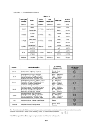 UMBANDA — A Proto-Síntese Cósmica
TABELA III
VIBRAÇÃO
ORIGINAL
SIGNO
DIA DA
SEMANA
COR
VIBRATÓRIA
ELEMENTAL
PONTO
CARDEAL
ORIXALÁ LEÃO DOMINGO BRANCO FOGO SUL
ÁRIES FOGO SUL
OGUM
ESCORPIÃO
3ª-FEIRA ALARANJADO
ÁGUA OESTE
TOURO TERRA NORTE
OXOSSI
LIBRA
6ª-FEIRA AZUL
AR LESTE
SAGITÁRIO FOGO SUL
XANGÔ
PEIXES
5ª-FEIRA VERDE
ÁGUA OESTE
CAPRICÓRNIO TERRA NORTE
YORIMÁ
AQUÁRIO
SÁBADO LILÁS
AR LESTE
GÊMEOS AR LESTE
YORI
VIRGEM
4
a
-FEIRA VERMELHO
TERRA NORTE
YEMANJÁ CÂNCER 2
a
-FEIRA AMARELO ÁGUA OESTE
ORISHA ENERGIA VIBRÁTIL
ELEMENTO
EQUIVALENTE
Orixalá Senhor Primaz da Energia Espiritual
Energia Mental
Masculina
Ogum
Senhor Primaz da Força Sutil Hídrica
Senhor Secundário da Força Sutil Ígnea
Senhor Terciário da Força Sutil Telúrica
Senhor Quaternário da Força Sutil Aérea
Água — Hidrogênio
Fogo — Oxigênio
Terra — Carbono
Ar — Nitrogênio
Oxossi
Senhor Primaz da Força Sutil Aérea Senhor
Secundário da Força Sutil Telúrica Senhor
Terciário da Força Sutil Ígnea Senhor
Quaternário da Força Sutil Hídrica
Ar — Nitrogênio
Terra — Carbono
Fogo — Oxigênio
Água — Hidrogênio
Xangô
Senhor Primaz da Força Sutil Ígnea Senhor
Secundário da Força Sutil Hídrica Senhor
Terciário da Força Sutil Aérea Senhor
Quaternário da Força Sutil Telúrica
Fogo — Oxigênio
Água — Hidrogênio
Ar — Nitrogênio
Terra — Carbono
Yorimá
Senhor Primaz da Força Sutil Telúrica
Senhor Secundário da Força Sutil Aérea
Senhor Terciário da Força Sutil Hídrica
Senhor Quaternário da Força Sutil Ígnea
Terra — Carbono
Ar — Nitrogênio
Água — Hidrogênio
Fogo — Oxigênio
Yori Senhor Primaz das Energias Vitais (Éteres) Éteres
Yemanjá Senhora Primaz da Energia Natural
Energia Mental
Feminina
Obs: O ponto (condensador) foi incluso nas formas geométricas em virtude de imantar inercialmente o elemento afim. Atrai energias,
solidifica, consolida, fixa e imanta. Como também já vimos, no alfabeto vatânico tínhamos:
Estas 4 formas geométricas deram origem às representações dos 4 elementos ou forças sutis.
170
 