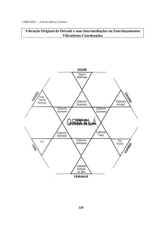 UMBANDA — A Proto-Síntese Cósmica
Vibração Original de Orixalá e suas Intermediações ou Entrelaçamentos
Vibratórios Coordenados
220
 