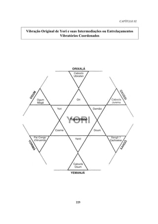 CAPÍTULO XI
Vibração Original de Yori e suas Intermediações ou Entrelaçamentos
Vibratórios Coordenados
225
 