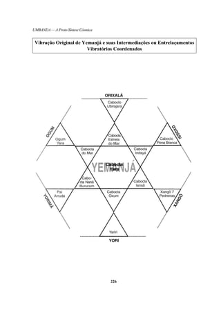 UMBANDA — A Proto-Síntese Cósmica
Vibração Original de Yemanjá e suas Intermediações ou Entrelaçamentos
Vibratórios Coordenados
226
 