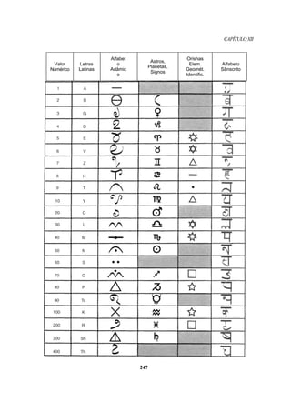CAPÍTULOXII
Valor
Numérico
Letras
Latinas
Alfabet
o
Adâmic
o
Astros,
Planetas,
Signos
Orishas
Elem.
Geomét.
Identific.
Alfabeto
Sânscrito
247
 